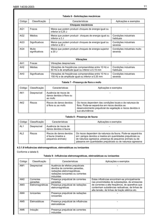NBR 14039:2003 11
Tabela 6 - Solicitações mecânicas
Código Classificação Características Aplicações e exemplos
Choques mecânicos
AG1 Fracos Meios que podem produzir choques de energia igual ou
inferior a 0,25 J
-
AG2 Médios Meios que podem produzir choques de energia igual ou
inferior a 2 J
Condições industriais
habituais
AG3 Significativos Meios que podem produzir choques de energia igual ou
inferior a 20 J
Condições industriais
severas
AG4 Muito
significativos
Meios que podem produzir choques de energia superior
a 20 J
Condições industriais muito
severas
Vibrações
AH1 Fracas Vibrações desprezíveis -
AH2 Médias Vibrações de freqüências compreendidas entre 10 Hz e
50 Hz e de amplitude igual ou inferior a 0,15 mm
Condições industriais
habituais
AH3 Significativas Vibrações de freqüências compreendidas entre 10 Hz e
150 Hz e de amplitude igual ou inferior a 0,35 mm
Condições industriais
severas
Tabela 7 - Presença de flora e mofo
Código Classificação Características Aplicações e exemplos
AK1 Desprezível Ausência de riscos de
danos devidos à flora ou
ao mofo
-
AK2 Riscos Riscos de danos devidos
à flora ou ao mofo
Os riscos dependem das condições locais e da natureza da
flora. Pode-se separá-los em riscos devidos ao
desenvolvimento prejudicial da vegetação e riscos devidos à
sua abundância
Tabela 8 - Presença de fauna
Código Classificação Características Aplicações e exemplos
AL1 Desprezível Ausência de riscos de
danos devidos à fauna
-
AL2 Riscos Riscos de danos devidos
à fauna (insetos e
pequenos animais)
Os riscos dependem da natureza da fauna. Pode-se separá-los
em: perigos devidos a insetos em quantidades prejudiciais ou
de natureza agressiva; presença de pequenos animais ou de
pássaros em quantidades prejudiciais ou de natureza agressiva
4.3.1.9 Influências eletromagnéticas, eletrostáticas ou ionizantes
Conforme a tabela 9.
Tabela 9 - Influências eletromagnéticas, eletrostáticas ou ionizantes
Código Classificação Características Aplicações e exemplos
AM1 Desprezível Ausência de efeitos prejudiciais
devidos às correntes parasitas,
radiações eletromagnéticas,
radiações ionizantes ou correntes
induzidas
-
AM2 Correntes
parasitas
Presença prejudicial de correntes
parasitas
AM3 Eletromagnéticas Presença prejudicial de radiações
eletromagnéticas
Estas influências encontram-se principalmente
nas proximidades de subestações, de emissoras
de correntes a alta freqüência, de aparelhos que
contenham substâncias radioativas, de linhas de
alta tensão, de linhas de tração elétrica etc.
AM4 Ionizantes Presença prejudicial de radiações
ionizantes
-
AM5 Eletrostáticas Presença prejudicial de influências
eletrostáticas
-
AM6 Indução Presença prejudicial de correntes
induzidas
-
Cópia não autorizada
 