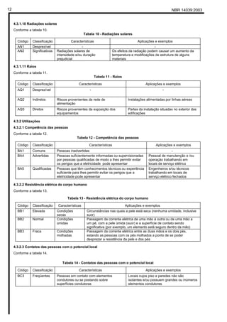 NBR 14039:200312
4.3.1.10 Radiações solares
Conforme a tabela 10.
Tabela 10 - Radiações solares
Código Classificação Características Aplicações e exemplos
AN1 Desprezível - -
AN2 Significativas Radiações solares de
intensidade e/ou duração
prejudicial
Os efeitos da radiação podem causar um aumento da
temperatura e modificações de estrutura de alguns
materiais
4.3.1.11 Raios
Conforme a tabela 11.
Tabela 11 - Raios
Código Classificação Características Aplicações e exemplos
AQ1 Desprezível - -
AQ2 Indiretos Riscos provenientes da rede de
alimentação
Instalações alimentadas por linhas aéreas
AQ3 Diretos Riscos provenientes da exposição dos
equipamentos
Partes da instalação situadas no exterior das
edificações
4.3.2 Utilizações
4.3.2.1 Competência das pessoas
Conforme a tabela 12.
Tabela 12 - Competência das pessoas
Código Classificação Características Aplicações e exemplos
BA1 Comuns Pessoas inadvertidas -
BA4 Advertidas Pessoas suficientemente informadas ou supervisionadas
por pessoas qualificadas de modo a lhes permitir evitar
os perigos que a eletricidade pode apresentar
Pessoal de manutenção e /ou
operação trabalhando em
locais de serviço elétrico
BA5 Qualificadas Pessoas que têm conhecimentos técnicos ou experiência
suficiente para lhes permitir evitar os perigos que a
eletricidade pode apresentar
Engenheiros e/ou técnicos
trabalhando em locais de
serviço elétrico fechados
4.3.2.2 Resistência elétrica do corpo humano
Conforme a tabela 13.
Tabela 13 - Resistência elétrica do corpo humano
Código Classificação Características Aplicações e exemplos
BB1 Elevada Condições
secas
Circunstâncias nas quais a pele está seca (nenhuma umidade, inclusive
suor)
BB2 Normal Condições
úmidas
Passagem da corrente elétrica de uma mão à outra ou de uma mão a
um pé, com a pele úmida (suor) e a superfície de contato sendo
significativa (por exemplo, um elemento está seguro dentro da mão)
BB3 Fraca Condições
molhadas
Passagem da corrente elétrica entre as duas mãos e os dois pés,
estando as pessoas com os pés molhados a ponto de se poder
desprezar a resistência da pele e dos pés
4.3.2.3 Contatos das pessoas com o potencial local
Conforme a tabela 14.
Tabela 14 - Contatos das pessoas com o potencial local
Código Classificação Características Aplicações e exemplos
BC3 Freqüentes Pessoas em contato com elementos
condutores ou se postando sobre
superfícies condutoras
Locais cujos piso e paredes não são
isolantes e/ou possuem grandes ou inúmeros
elementos condutores
Cópia não autorizada
 