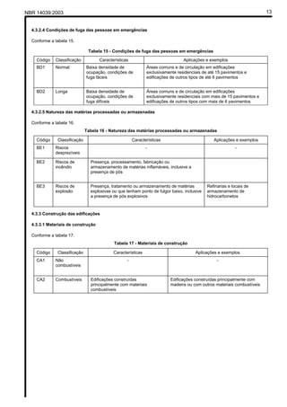 NBR 14039:2003 13
4.3.2.4 Condições de fuga das pessoas em emergências
Conforme a tabela 15.
Tabela 15 - Condições de fuga das pessoas em emergências
Código Classificação Características Aplicações e exemplos
BD1 Normal Baixa densidade de
ocupação, condições de
fuga fáceis
Áreas comuns e de circulação em edificações
exclusivamente residenciais de até 15 pavimentos e
edificações de outros tipos de até 6 pavimentos
BD2 Longa Baixa densidade de
ocupação, condições de
fuga difíceis
Áreas comuns e de circulação em edificações
exclusivamente residenciais com mais de 15 pavimentos e
edificações de outros tipos com mais de 6 pavimentos
4.3.2.5 Natureza das matérias processadas ou armazenadas
Conforme a tabela 16.
Tabela 16 - Natureza das matérias processadas ou armazenadas
Código Classificação Características Aplicações e exemplos
BE1 Riscos
desprezíveis
- -
BE2 Riscos de
incêndio
Presença, processamento, fabricação ou
armazenamento de matérias inflamáveis, inclusive a
presença de pós
BE3 Riscos de
explosão
Presença, tratamento ou armazenamento de matérias
explosivas ou que tenham ponto de fulgor baixo, inclusive
a presença de pós explosivos
Refinarias e locais de
armazenamento de
hidrocarbonetos
4.3.3 Construção das edificações
4.3.3.1 Materiais de construção
Conforme a tabela 17.
Tabela 17 - Materiais de construção
Código Classificação Características Aplicações e exemplos
CA1 Não
combustíveis
- -
CA2 Combustíveis Edificações construídas
principalmente com materiais
combustíveis
Edificações construídas principalmente com
madeira ou com outros materiais combustíveis
Cópia não autorizada
 