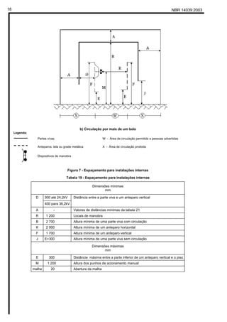NBR 14039:200316
b) Circulação por mais de um lado
Legenda:
Partes vivas W - Área de circulação permitida a pessoas advertidas
Anteparos: tela ou grade metálica X - Área de circulação proibida
Dispositivos de manobra
Figura 7 - Espaçamento para instalações internas
Tabela 19 - Espaçamento para instalações internas
Dimensões mínimas
mm
300 até 24,2kVD
400 para 36,2kV
Distância entre a parte viva e um anteparo vertical
A - Valores de distâncias mínimas da tabela 21
R 1 200 Locais de manobra
B 2 700 Altura mínima de uma parte viva com circulação
K 2 000 Altura mínima de um anteparo horizontal
F 1 700 Altura mínima de um anteparo vertical
J E+300 Altura mínima de uma parte viva sem circulação
Dimensões máximas
mm
E 300 Distância máxima entre a parte inferior de um anteparo vertical e o piso
M 1 200 Altura dos punhos de acionamento manual
malha 20 Abertura da malha
Cópia não autorizada
 