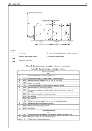 NBR 14039:2003 17
Legenda:
Partes vivas W - Área de circulação permitida a pessoas advertidas
Anteparos: tela ou grade metálica X - Área de circulação proibida
Dispositivos de manobra
Figura 8 - Espaçamento para instalações externas ao nível do piso
Tabela 20 - Espaçamento para instalações externas
Dimensões mínimas
mm
A - Valores de distâncias mínimas da tabela 21
G 1 500 Distância mínima entre a parte viva e a proteção externa
B 4 000 Altura mínima de uma parte viva na área de circulação
R 1 500 Locais de manobra
D 500 Distância mínima entre a parte viva e um anteparo vertical
F 2 000 Altura mínima de um anteparo vertical
6 000 Em ruas, avenidas e entradas de prédios e demais locais com trânsito de
veículos
5 000 Em local com trânsito de pedestres somente
9 000 Em ferrovias
H
7 000 Em rodovias
J 800 Altura mínima de uma parte viva na área de circulação proibida
K 2 200 Altura mínima de um anteparo horizontal
L 2 000 Altura mínima da proteção externa
C 2 000 Circulação
Dimensões máximas
mm
E 600 Distância máxima entre a parte inferior de um anteparo vertical e o piso
M 1 200 Altura dos punhos de acionamento manual
Malha 20 Abertura das malhas dos anteparos
Cópia não autorizada
 
