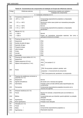 NBR 14039:2003 25
Tabela 24 - Características dos componentes da instalação em função das influências externas
Código Influências externas Características exigidas para seleção e
instalação dos componentes
A - Condições ambientais (4.3.1)
AA Temperatura ambiente (4.3.1.1)
AA3 - 25°C a + 5°C Componentes especialmente projetados ou disposições
apropriadas1)
AA4 - 5°C a + 40°C Normal (em certos casos podem ser necessárias precauções
especiais)
AA5 - 5°C a + 40°C Normal
AA6 + 5°C a + 60°C Componentes especialmente projetados ou disposições
apropriadas 1)
AC Altitude (4.3.1.2)
AC1 ≤ 1 000 m Normal
AC2 > 1 000 m Podem ser necessárias precauções especiais, tais como a
aplicação de fatores de correção.
AD Presença de água (4.3.1.3)
AD1 Desprezível IPX0
AD2 Quedas de gotas de água IPX1
AD3 Aspersão de água IPX3
AD4 Projeção de água IPX4
AD5 Jatos de água IPX5
AD6 Ondas IPX6
AD7 Imersão IPX7
AD8 Submersão IPX8
AE Presença de corpos sólidos (4.3.1.4)
AE1
AE2
AE3
Desprezível
Objetos pequenos (2,5 mm)
Objetos muito pequenos (1 mm)
5.1.2tambémVer
IP4X
IP3X
IPOX





AE4 Poeira





componentenopenetraremnãopoeirasasSeIP6X
componentedontofuncionameoprejudicar
sempenetrarpuderempoeirasasSeIP5X
AF Presença de substâncias corrosivas ou
poluentes (4.3.1.5)
AF1 Desprezível Normal
AF2 Agentes atmosféricos De acordo com a natureza dos agentes
AF3 Intermitente Proteção contra corrosão definida pelas especificações dos
componentes
AF4 Permanente Componentes especialmente projetados de acordo com a
natureza dos agentes
AG Choques mecânicos (4.3.1.6)
AG1 Fracos Normal. Por exemplo, componentes para uso doméstico ou
análogo
AG2 Médios Componentes para uso industrial, quando aplicável, ou proteção
reforçada
AG3 Significativos Proteção reforçada
AG4 Muito significativos Proteção muito reforçada
AH Vibrações (4.3.1.6)
AH1 Fracas Normal
AH2 Média 
AH3 Significativas 
Componentes especialmente projetados ou
Disposições especiais
Cópia não autorizada
 