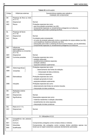 NBR 14039:200326
Tabela 24 (continuação)
Código Influências externas Características exigidas para seleção e
instalação dos componentes
AK Presença de flora ou mofo
(4.3.1.7)
AK1 Desprezível Normal
AK2 Riscos Proteções especiais tais como:
- grau de proteção aumentado (ver AE);
- componentes especiais ou revestimentos protegendo os invólucros;
- disposições para evitar a presença de flora.
AL Presença de fauna
(4.3.1.8)
AL1 Desprezível Normal
AL2 Riscos A proteção pode compreender:
- um grau de proteção adequado contra a penetração de corpos sólidos (ver AE);
- uma resistência mecânica suficiente (ver AG);
- precauções para evitar a presença de fauna (como limpeza, uso de pesticidas);
- componentes especiais ou revestimentos protegendo os invólucros
AM Influências
eletromagnéticas,
eletrostáticas ou ionizantes
(4.3.1.9)
AM1 Desprezível Normal
AM2 Correntes parasitas Proteções especiais tais como:
- isolação adequada;
- revestimentos protetores especiais;
- proteção catódica;
- eqüipotencialidade suplementar.
AM3
AM4 


Ionizantes
éticasEletromagn Proteções especiais tais como:
- distanciamento das fontes de radiação;
- - interposição de telas protetoras;
- - invólucros especiais.
AM5 Eletrostáticas Proteções especiais tais como:
- isolação apropriada do local;
- eqüipotencialidade suplementar.
AM6 Induções Proteções especiais tais como:
- distanciamento das fontes de corrente induzida;
- interposição de telas protetoras.
AN Radiações solares
(4.3.1.10)
AN1 Desprezíveis Normal
AN2 Significativas Disposições especiais tais como:
- materiais resistentes à radiação ultravioleta;
- revestimentos de cores especiais;
- interposição de telas protetoras
AQ Raios (4.3.1.11)
AQ1 Desprezíveis Normal
B - Utilizações (4.3.2)
BA Competência das pessoas
(4.3.2.1)
BA1 Comuns Componentes protegidos contra contatos diretos e indiretos
BA4 Advertidas
BA5 Qualificadas
Componentes não protegidos contra contatos diretos admitidos apenas nos
locais que só sejam acessíveis a pessoas devidamente autorizadas
Cópia não autorizada
 