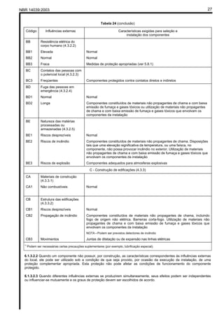 NBR 14039:2003 27
Tabela 24 (conclusão)
Código Influências externas Características exigidas para seleção e
instalação dos componentes
BB Resistência elétrica do
corpo humano (4.3.2.2)
BB1 Elevada Normal
BB2 Normal Normal
BB3 Fraca Medidas de proteção apropriadas (ver 5.8.1)
BC Contatos das pessoas com
o potencial local (4.3.2.3)
BC3 Freqüentes Componentes protegidos contra contatos diretos e indiretos
BD Fuga das pessoas em
emergência (4.3.2.4)
BD1 Normal Normal
BD2 Longa Componentes constituídos de materiais não propagantes de chama e com baixa
emissão de fumaça e gases tóxicos ou utilização de materiais não propagantes
de chama e com baixa emissão de fumaça e gases tóxicos que envolvam os
componentes da instalação
BE Natureza das matérias
processadas ou
armazenadas (4.3.2.5)
BE1 Riscos desprezíveis Normal
BE2 Riscos de incêndio Componentes constituídos de materiais não propagantes de chama. Disposições
tais que uma elevação significativa da temperatura, ou uma faísca, no
componente, não possa provocar incêndio no exterior. Utilização de materiais
não propagantes de chama e com baixa emissão de fumaça e gases tóxicos que
envolvam os componentes da instalação
BE3 Riscos de explosão Componentes adequados para atmosferas explosivas
C - Construção de edificações (4.3.3)
CA Materiais de construção
(4.3.3.1)
CA1 Não combustíveis Normal
CB Estrutura das edificações
(4.3.3.2)
CB1 Riscos desprezíveis Normal
CB2 Propagação de incêndio Componentes constituídos de materiais não propagantes de chama, incluindo
fogo de origem não elétrica. Barreiras corta-fogo. Utilização de materiais não
propagantes de chama e com baixa emissão de fumaça e gases tóxicos que
envolvam os componentes da instalação
NOTA - Podem ser previstos detectores de incêndio
CB3 Movimentos Juntas de dilatação ou de expansão nas linhas elétricas
1)
Podem ser necessárias certas precauções suplementares (por exemplo, lubrificação especial).
6.1.3.2.2 Quando um componente não possuir, por construção, as características correspondentes às influências externas
do local, ele pode ser utilizado sob a condição de que seja provido, por ocasião da execução da instalação, de uma
proteção complementar apropriada. Esta proteção não pode afetar as condições de funcionamento do componente
protegido.
6.1.3.2.3 Quando diferentes influências externas se produzirem simultaneamente, seus efeitos podem ser independentes
ou influenciar-se mutuamente e os graus de proteção devem ser escolhidos de acordo.
Cópia não autorizada
 