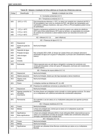 NBR 14039:2003 31
Tabela 26 - Seleção e instalação de linhas elétricas em função das influências externas
Código Classificação Seleção e instalação das linhas
A - Condições ambientais (4.3.1)
AA = Temperatura ambiente (4.3.1.1)
AA3 - 25°C a + 5°C Para temperaturas inferiores a -10°C, os cabos com isolação e/ou cobertura de PVC e
PE termoplástico, bem como os condutos de PVC, não devem ser manipulados nem
submetidos a esforços mecânicos, visto que o PVC e o PE termoplástico podem tornar-
se quebradiços
AA4
AA5
AA6
- 5°C a + 40°C
+ 5°C a + 40°C
+ 5°C a + 60°C
Quando a temperatura ambiente (ou do solo) for superior aos valores de referência
(20°C para linhas subterrâneas e 30°C para as demais), as capacidades de condução
de corrente dos condutores e cabos isolados devem ser reduzidas de acordo com
6.2.5.3
AC = Altitude (4.3.1.2) (sem influência)
AD = Presença de água (4.3.1.3)
AD1
AD2
Desprezível
Queda de gotas de
água
Nenhuma limitação
AD3
AD4
AD5
AD6
AD7
Aspersão de água
Projeção de água
Jatos de água
Ondas
Imersão
Nas condições AD3 a AD6, só devem ser usadas linhas com proteção adicional à
penetração de água com os graus IP adequados, a princípio sem revestimento metálico
externo
AD8 Submersão Cabos especiais para uso sob água e obrigatório o emprego de condutores com
construção bloqueada. Linhas com graus IP adequados, a princípio sem revestimento
metálico externo
AE = Presença de corpos sólidos (4.3.1.4)
AE1 Desprezível Nenhuma limitação
AE2 Objetos pequenos Nenhuma limitação, desde que não haja exposição a danos mecânicos
AE3 Objetos muito
pequenos
Nenhuma limitação
AE4 Poeira Limitações restritas às influências AF, AJ e BE
AF = Presença de substâncias corrosivas ou poluentes (4.3.1.5)
AF1 Desprezível Nenhuma limitação
AF2
AF3
Agentes presentes na
atmosfera
Intermitente
As linhas devem ser protegidas contra corrosão ou contra agentes químicos. Os cabos
uni e multipolares com cobertura extrudada são considerados adequados
AF4 Permanente Só é admitido o uso de cabos uni ou multipolares adequados aos agentes químicos
presentes
AG = Choques mecânicos (4.3.1.6)
AG1 Fracos Nenhuma limitação
AG2 Médios Linhas com proteção leve, sendo que os cabos uni e multipolares usuais são
considerados adequados
AG3
AG4
Significativos
Muito significativos
Linhas com proteção reforçada (AG3) e muito reforçada (AG4), observando-se que os
cabos uni e multipolares providos de armação metálica são considerados adequados
(armação intertravada para condição AG4)
AH = Vibrações (4.3.1.6)
AH1 Fracas Nenhuma limitação
AH2 Médias Nenhuma limitação
AH3 Significativas Só podem ser utilizadas linhas flexíveis constituídas por cabos uni ou multipolares
flexíveis
Cópia não autorizada
 