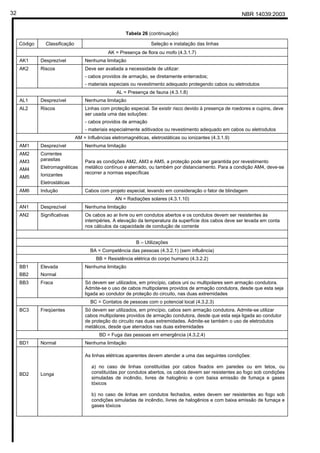 NBR 14039:200332
Tabela 26 (continuação)
Código Classificação Seleção e instalação das linhas
AK = Presença de flora ou mofo (4.3.1.7)
AK1 Desprezível Nenhuma limitação
AK2 Riscos Deve ser avaliada a necessidade de utilizar:
- cabos providos de armação, se diretamente enterrados;
- materiais especiais ou revestimento adequado protegendo cabos ou eletrodutos
AL = Presença de fauna (4.3.1.8)
AL1 Desprezível Nenhuma limitação
AL2 Riscos Linhas com proteção especial. Se existir risco devido à presença de roedores e cupins, deve
ser usada uma das soluções:
- cabos providos de armação
- materiais especialmente aditivados ou revestimento adequado em cabos ou eletrodutos
AM = Influências eletromagnéticas, eletrostáticas ou ionizantes (4.3.1.9)
AM1 Desprezível Nenhuma limitação
AM2
AM3
AM4
AM5
Correntes
parasitas
Eletromagnéticas
Ionizantes
Eletrostáticas
Para as condições AM2, AM3 e AM5, a proteção pode ser garantida por revestimento
metálico contínuo e aterrado, ou também por distanciamento. Para a condição AM4, deve-se
recorrer a normas específicas
AM6 Indução Cabos com projeto especial, levando em consideração o fator de blindagem
AN = Radiações solares (4.3.1.10)
AN1 Desprezível Nenhuma limitação
AN2 Significativas Os cabos ao ar livre ou em condutos abertos e os condutos devem ser resistentes às
intempéries. A elevação da temperatura da superfície dos cabos deve ser levada em conta
nos cálculos da capacidade de condução de corrente
B – Utilizações
BA = Competência das pessoas (4.3.2.1) (sem influência)
BB = Resistência elétrica do corpo humano (4.3.2.2)
BB1
BB2
Elevada
Normal
Nenhuma limitação
BB3 Fraca Só devem ser utilizados, em princípio, cabos uni ou multipolares sem armação condutora.
Admite-se o uso de cabos multipolares providos de armação condutora, desde que esta seja
ligada ao condutor de proteção do circuito, nas duas extremidades
BC = Contatos de pessoas com o potencial local (4.3.2.3)
BC3 Freqüentes Só devem ser utilizados, em princípio, cabos sem armação condutora. Admite-se utilizar
cabos multipolares providos de armação condutora, desde que esta seja ligada ao condutor
de proteção do circuito nas duas extremidades. Admite-se também o uso de eletrodutos
metálicos, desde que aterrados nas duas extremidades
BD = Fuga das pessoas em emergência (4.3.2.4)
BD1 Normal Nenhuma limitação
BD2 Longa
As linhas elétricas aparentes devem atender a uma das seguintes condições:
a) no caso de linhas constituídas por cabos fixados em paredes ou em tetos, ou
constituídas por condutos abertos, os cabos devem ser resistentes ao fogo sob condições
simuladas de incêndio, livres de halogênio e com baixa emissão de fumaça e gases
tóxicos
b) no caso de linhas em condutos fechados, estes devem ser resistentes ao fogo sob
condições simuladas de incêndio, livres de halogênios e com baixa emissão de fumaça e
gases tóxicos
Cópia não autorizada
 
