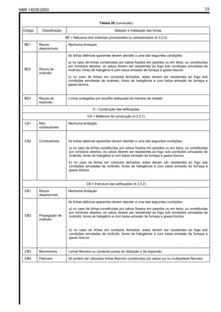 NBR 14039:2003 33
Tabela 26 (conclusão)
Código Classificação Seleção e instalação das linhas
BE = Natureza dos materiais processados ou armazenados (4.3.2.5)
BE1 Riscos
desprezíveis
Nenhuma limitação
BE2 Riscos de
incêndio
As linhas elétricas aparentes devem atender a uma das seguintes condições:
a) no caso de linhas constituídas por cabos fixados em paredes ou em tetos, ou constituídas
por condutos abertos, os cabos devem ser resistentes ao fogo sob condições simuladas de
incêndio, livres de halogênio e com baixa emissão de fumaça e gases tóxicos
b) no caso de linhas em condutos fechados, estes devem ser resistentes ao fogo sob
condições simuladas de incêndio, livres de halogênios e com baixa emissão de fumaça e
gases tóxicos
BE3 Riscos de
explosão
Linhas protegidas por escolha adequada da maneira de instalar
C - Construção das edificações
CA = Materiais de construção (4.3.3.1)
CA1 Não
combustíveis
Nenhuma limitação
CA2 Combustíveis As linhas elétricas aparentes devem atender a uma das seguintes condições:
a) no caso de linhas constituídas por cabos fixados em paredes ou em tetos, ou constituídas
por condutos abertos, os cabos devem ser resistentes ao fogo sob condições simuladas de
incêndio, livres de halogênio e com baixa emissão de fumaça e gases tóxicos
b) no caso de linhas em condutos fechados, estes devem ser resistentes ao fogo sob
condições simuladas de incêndio, livres de halogênios e com baixa emissão de fumaça e
gases tóxicos
CB = Estrutura das edificações (4.3.3.2)
CB1 Riscos
desprezíveis
Nenhuma limitação
CB2 Propagação de
incêndio
As linhas elétricas aparentes devem atender a uma das seguintes condições:
a) no caso de linhas constituídas por cabos fixados em paredes ou em tetos, ou constituídas
por condutos abertos, os cabos devem ser resistentes ao fogo sob condições simuladas de
incêndio, livres de halogênio e com baixa emissão de fumaça e gases tóxicos
b) no caso de linhas em condutos fechados, estes devem ser resistentes ao fogo sob
condições simuladas de incêndio, livres de halogênios e com baixa emissão de fumaça e
gases tóxicos
CB3 Movimentos Linhas flexíveis ou contendo juntas de dilatação e de expansão
CB4 Flexíveis Só podem ser utilizadas linhas flexíveis constituídas por cabos uni ou multipolares flexíveis
Cópia não autorizada
 