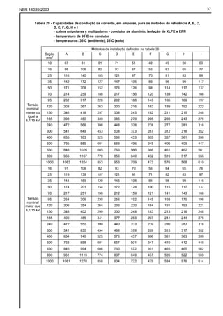 NBR 14039:2003 37
Tabela 29 - Capacidades de condução de corrente, em ampères, para os métodos de referência A, B, C,
D, E, F, G, H e I
- cabos unipolares e multipolares - condutor de alumínio, isolação de XLPE e EPR
- temperatura de 90
°
C no condutor
- temperaturas: 30
°
C (ambiente); 20
°
C (solo)
Métodos de instalação definidos na tabela 26
Seção
mm2
A B C D E F G H I
10 67 81 61 71 51 42 49 50 60
16 88 106 80 93 67 55 63 65 77
25 116 140 105 121 87 70 81 83 98
35 142 172 127 147 105 83 96 99 117
50 171 208 152 176 126 98 114 117 137
70 214 259 188 217 156 120 139 142 166
95 262 317 228 262 188 143 166 169 197
120 303 367 263 300 216 163 189 192 222
150 346 418 297 338 245 182 211 215 246
185 398 480 339 385 279 205 239 243 276
240 472 566 398 448 328 238 277 281 316
300 541 649 453 508 373 267 312 316 352
400 635 763 525 586 433 305 357 361 398
500 735 885 601 669 496 345 406 409 447
630 848 1026 685 763 566 388 461 462 501
800 965 1167 770 856 640 432 519 517 556
Tensão
nominal
menor ou
igual a
8,7/15 kV
1000 1083 1324 853 953 709 473 576 568 610
16 91 106 82 93 70 56 64 65 76
25 119 139 107 121 91 71 82 83 97
35 144 169 129 145 108 84 98 99 116
50 174 201 154 172 129 100 115 117 137
70 217 251 190 212 159 121 141 143 166
95 264 306 230 256 192 145 168 170 196
120 306 354 264 293 220 164 191 193 221
150 348 402 299 330 248 183 213 216 246
185 400 465 341 377 283 207 241 244 276
240 472 550 399 440 333 239 280 282 316
300 541 630 454 498 378 269 315 317 352
400 634 740 525 575 437 306 361 363 399
500 733 858 601 657 501 347 410 412 448
630 845 994 686 750 572 391 465 465 502
800 961 1119 774 837 649 437 526 522 559
Tensão
nominal
maior que
8,7/15 kV
1000 1081 1270 858 934 722 479 584 576 614
Cópia não autorizada
 
