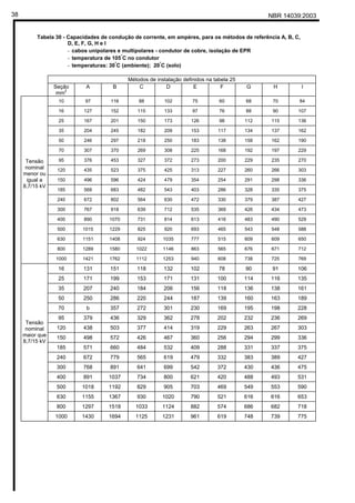 NBR 14039:200338
Tabela 30 - Capacidades de condução de corrente, em ampères, para os métodos de referência A, B, C,
D, E, F, G, H e I
- cabos unipolares e multipolares - condutor de cobre, isolação de EPR
- temperatura de 105
°
C no condutor
- temperaturas: 30°
C (ambiente); 20
°
C (solo)
Métodos de instalação definidos na tabela 25
Seção
mm
2
A B C D E F G H I
10 97 116 88 102 75 60 68 70 84
16 127 152 115 133 97 76 88 90 107
25 167 201 150 173 126 98 112 115 136
35 204 245 182 209 153 117 134 137 162
50 246 297 218 250 183 138 158 162 190
70 307 370 269 308 225 168 192 197 229
95 376 453 327 372 273 200 229 235 270
120 435 523 375 425 313 227 260 266 303
150 496 596 424 479 354 254 291 298 336
185 568 683 482 543 403 286 328 335 375
240 672 802 564 630 472 330 379 387 427
300 767 918 639 712 535 369 426 434 473
400 890 1070 731 814 613 416 483 490 529
500 1015 1229 825 920 693 465 543 548 588
630 1151 1408 924 1035 777 515 609 609 650
800 1289 1580 1022 1146 863 565 676 671 712
Tensão
nominal
menor ou
igual a
8,7/15 kV
1000 1421 1762 1112 1253 940 608 738 725 769
16 131 151 118 132 102 78 90 91 106
25 171 199 153 171 131 100 114 116 135
35 207 240 184 206 156 118 136 138 161
50 250 286 220 244 187 139 160 163 189
70 b 357 272 301 230 169 195 198 228
95 379 436 329 362 278 202 232 236 269
120 438 503 377 414 319 229 263 267 303
150 498 572 426 467 360 256 294 299 336
185 571 660 484 532 409 288 331 337 375
240 672 779 565 619 479 332 383 389 427
300 768 891 641 699 542 372 430 436 475
400 891 1037 734 800 621 420 488 493 531
500 1018 1192 829 905 703 469 549 553 590
630 1155 1367 930 1020 790 521 616 616 653
800 1297 1518 1033 1124 882 574 686 682 718
Tensão
nominal
maior que
8,7/15 kV
1000 1430 1694 1125 1231 961 619 748 739 775
Cópia não autorizada
 