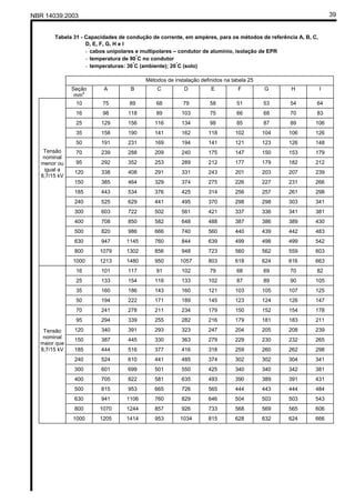 NBR 14039:2003 39
Tabela 31 - Capacidades de condução de corrente, em ampères, para os métodos de referência A, B, C,
D, E, F, G, H e I
- cabos unipolares e multipolares – condutor de alumínio, isolação de EPR
- temperatura de 90°
C no condutor
- temperaturas: 30°
C (ambiente); 20
°
C (solo)
Métodos de instalação definidos na tabela 25
Seção
mm2
A B C D E F G H I
10 75 89 68 79 58 51 53 54 64
16 98 118 89 103 75 66 68 70 83
25 129 156 116 134 98 85 87 89 106
35 158 190 141 162 118 102 104 106 126
50 191 231 169 194 141 121 123 126 148
70 239 288 209 240 175 147 150 153 179
95 292 352 253 289 212 177 179 182 212
120 338 408 291 331 243 201 203 207 239
150 385 464 329 374 275 226 227 231 266
185 443 534 376 425 314 256 257 261 298
240 525 629 441 495 370 298 298 303 341
300 603 722 502 561 421 337 336 341 381
400 708 850 582 648 488 387 386 389 430
500 820 986 666 740 560 440 439 442 483
630 947 1145 760 844 639 499 498 499 542
800 1079 1302 856 948 723 560 562 559 603
Tensão
nominal
menor ou
igual a
8,7/15 kV
1000 1213 1480 950 1057 803 618 624 616 663
16 101 117 91 102 79 68 69 70 82
25 133 154 118 133 102 87 89 90 105
35 160 186 143 160 121 103 105 107 125
50 194 222 171 189 145 123 124 126 147
70 241 278 211 234 179 150 152 154 178
95 294 339 255 282 216 179 181 183 211
120 340 391 293 323 247 204 205 208 239
150 387 445 330 363 279 229 230 232 265
185 444 516 377 416 318 259 260 262 298
240 524 610 441 485 374 302 302 304 341
300 601 699 501 550 425 340 340 342 381
400 705 822 581 635 493 390 389 391 431
500 815 953 665 726 565 444 443 444 484
630 941 1106 760 829 646 504 503 503 543
800 1070 1244 857 926 733 568 569 565 606
Tensão
nominal
maior que
8,7/15 kV
1000 1205 1414 953 1034 815 628 632 624 666
Cópia não autorizada
 