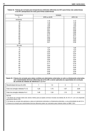 NBR 14039:200340
Tabela 32 - Fatores de correção para temperaturas ambientes diferentes de 30°C para linhas não subterrâneas
e de 20
°
C (temperatura do solo) para linhas subterrâneas
Temperatura Isolação
°
C EPR ou XLPE EPR 105
Ambiente
10
15
20
25
35
40
45
50
55
60
65
70
75
80
Do solo
1,15
1,12
1,08
1,04
0,96
0,91
0,87
0,82
0,76
0,71
0,65
0,58
0,50
0,41
1,13
1,10
1,06
1,03
0,97
0,93
0,89
0,86
0,82
0,77
0,73
0,68
0,63
0,58
10
15
25
30
35
40
45
50
55
60
65
70
75
80
1,07
1,04
0,96
0,93
0,89
0,85
0,80
0,76
0,71
0,65
0,60
0,53
0,46
0,38
1,06
1,03
0,97
0,94
0,91
0,87
0,84
0,80
0,76
0,72
0,68
0,64
0,59
0,54
Tabela 33 - Fatores de correção para cabos contidos em eletrodutos enterrados no solo ou diretamente enterrados,
com resistividades térmicas diferentes de 2,5 K.m/W, a serem aplicados às capacidades de condução
de corrente do método de referência F, G, H e I
Resistividade térmica (K.m/W) 1 1,5 2 3
Fator de correção métodos F e G 1,25 1,15 1,07 0,94
Fator de correção métodos H e I 1,46 1,24 1,10 0,92
NOTAS
1 Os fatores de correção dados são valores médios para as seções nominais incluídas nas tabelas 28, 29, 30 e 31, com uma dispersão
geralmente inferior a 5%.
2 Os fatores de correção são aplicáveis a cabos em eletrodutos enterrados ou diretamente enterrados, a uma profundidade de até 0,9 m.
3 Fatores de correção para resistividades térmicas diferentes podem ser calculados pelos métodos dados na NBR 11301.
Cópia não autorizada
 