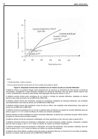 NBR 14039:200350
NOTA
1 Tensão entre fases - Cobre ou alumínio.
2 Para os valores de tensão nominal acima de 15 kV os dados acima estão em estudo.
Figura 9 - Separação mínima entre condutores de um mesmo circuito ou circuitos diferentes
A distância mínima, em qualquer direção, entre condutores de um circuito e os condutores de outro circuito, ou linhas de
comunicação, mensageiros e cabos blindados instalados em estruturas diferentes, deve ser igual à flecha máxima mais
1 cm/kV, considerando o circuito de maior tensão. Esta separação não deve ser inferior a 1,20 m.
A distância vertical mínima entre condutores de um circuito e circuitos de natureza diferentes, instalados na mesma
estrutura, deve estar de acordo com as NBR 5433 e NBR 5434.
A distância vertical mínima dos condutores, quando em cruzamento, instalados em estruturas diferentes, nas condições
mais desfavoráveis, deve estar de acordo com as NBR 5433 e NBR 5434.
A distância vertical mínima dos condutores, acima do solo ou trilhos, nas condições mais desfavoráveis, deve estar de
acordo com as NBR 5433 e NBR 5434.
A distância mínima de condutores de um circuito a qualquer parte da estrutura de suporte de circuitos diferentes deve ser
maior ou igual a 1 m + 0,7 f, onde f é a flecha, em metros, do condutor considerado.
Quando existirem circuitos instalados em planos horizontais diferentes, as flechas dos condutores do plano inferior devem
ser iguais ou maiores que as do plano superior.
A distância vertical mínima de condutores a edificações, em locais acessíveis ou não, deve ser maior ou igual 2,40 m.
A distância horizontal mínima de condutores a edificações, em locais acessíveis, janelas, terraços, marquises e sacadas
deve ser maior ou igual a 1,50 m + 0,7 f, onde f é a flecha, em metros, do condutor considerado.
A distância horizontal mínima de condutores a edificações, em locais não acessíveis, como paredes e telhados, deve ser
maior ou igual a 0,8 m + 0,7 f, onde f é a flecha, em metros, do condutor considerado.
A distância entre linhas laterais e qualquer ponto de pontes ou estruturas deve ser no mínimo de 5 m em todas as direções,
devendo, no entanto, estar de acordo com as NBR 5433 e NBR 5434.
Cópia não autorizada
 