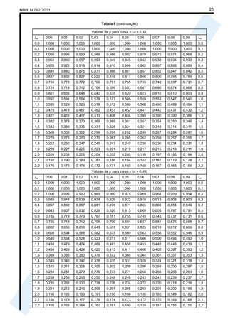 25

NBR 14762:2001

Tabela 8 (continuação)
Valores de ρ para curva b (α = 0,34)
λo

0,00

0,01

0,02

0,03

0,04

0,05

0,06

0,07

0,08

0,09

λo

0,0

1,000

1,000

1,000

1,000

1,000

1,000

1,000

1,000

1,000

1,000

0,0

0,1

1,000

1,000

1,000

1,000

1,000

1,000

1,000

1,000

1,000

1,000

0,1

0,2

1,000

0,996

0,993

0,989

0,986

0,982

0,979

0,975

0,971

0,968

0,2

0,3

0,964

0,960

0,957

0,953

0,949

0,945

0,942

0,938

0,934

0,930

0,3

0,4

0,926

0,922

0,918

0,914

0,910

0,906

0,902

0,897

0,893

0,889

0,4

0,5

0,884

0,880

0,875

0,871

0,866

0,861

0,857

0,852

0,847

0,842

0,5

0,6

0,837

0,832

0,827

0,822

0,816

0,811

0,806

0,800

0,795

0,789

0,6

0,7

0,784

0,778

0,772

0,766

0,761

0,755

0,749

0,743

0,737

0,731

0,7

0,8

0,724

0,718

0,712

0,706

0,699

0,693

0,687

0,680

0,674

0,668

0,8

0,9

0,661

0,655

0,648

0,642

0,635

0,629

0,623

0,616

0,610

0,603

0,9

1,0

0,597

0,591

0,584

0,578

0,572

0,566

0,559

0,553

0,547

0,541

1,0

1,1

0,535

0,529

0,523

0,518

0,512

0,506

0,500

0,495

0,489

0,484

1,1

1,2

0,478

0,473

0,467

0,462

0,457

0,452

0,447

0,442

0,437

0,432

1,2

1,3

0,427

0,422

0,417

0,413

0,408

0,404

0,399

0,395

0,390

0,386

1,3

1,4

0,382

0,378

0,373

0,369

0,365

0,361

0,357

0,354

0,350

0,346

1,4

1,5

0,342

0,339

0,335

0,331

0,328

0,324

0,321

0,318

0,314

0,311

1,5

1,6

0,308

0,305

0,302

0,299

0,295

0,292

0,289

0,287

0,284

0,281

1,6

1,7

0,278

0,275

0,273

0,270

0,267

0,265

0,262

0,259

0,257

0,255

1,7

1,8

0,252

0,250

0,247

0,245

0,243

0,240

0,238

0,236

0,234

0,231

1,8

1,9

0,229

0,227

0,225

0,223

0,221

0,219

0,217

0,215

0,213

0,211

1,9

2,0

0,209

0,208

0,206

0,204

0,202

0,200

0,199

0,197

0,195

0,194

2,0

2,1

0,192

0,190

0,189

0,187

0,186

0,184

0,182

0,181

0,179

0,178

2,1

2,2

0,176

0,175

0,174

0,172

0,171

0,169

0,168

0,167

0,165

0,164

2,2

Valores de ρ para curva c (α = 0,49)
λo

0,00

0,01

0,02

0,03

0,04

0,05

0,06

0,07

0,08

0,09

λo

0,0

1,000

1,000

1,000

1,000

1,000

1,000

1,000

1,000

1,000

1,000

0,0

0,1

1,000

1,000

1,000

1,000

1,000

1,000

1,000

1,000

1,000

1,000

0,1

0,2

1,000

0,995

0,990

0,985

0,980

0,975

0,969

0,964

0,959

0,954

0,2

0,3

0,949

0,944

0,939

0,934

0,929

0,923

0,918

0,913

0,908

0,903

0,3

0,4

0,897

0,892

0,887

0,881

0,876

0,871

0,865

0,860

0,854

0,849

0,4

0,5

0,843

0,837

0,832

0,826

0,820

0,815

0,809

0,803

0,797

0,791

0,5

0,6

0,785

0,779

0,773

0,767

0,761

0,755

0,749

0,743

0,737

0,731

0,6

0,7

0,725

0,718

0,712

0,706

0,700

0,694

0,687

0,681

0,675

0,668

0,7

0,8

0,662

0,656

0,650

0,643

0,637

0,631

0,625

0,618

0,612

0,606

0,8

0,9

0,600

0,594

0,588

0,582

0,575

0,569

0,563

0,558

0,552

0,546

0,9

1,0

0,540

0,534

0,528

0,523

0,517

0,511

0,506

0,500

0,495

0,490

1,0

1,1

0,484

0,479

0,474

0,469

0,463

0,458

0,453

0,448

0,443

0,439

1,1

1,2

0,434

0,429

0,424

0,420

0,415

0,411

0,406

0,402

0,397

0,393

1,2

1,3

0,389

0,385

0,380

0,376

0,372

0,368

0,364

0,361

0,357

0,353

1,3

1,4

0,349

0,346

0,342

0,338

0,335

0,331

0,328

0,324

0,321

0,318

1,4

1,5

0,315

0,311

0,308

0,305

0,302

0,299

0,296

0,293

0,290

0,287

1,5

1,6

0,284

0,281

0,279

0,276

0,273

0,271

0,268

0,265

0,263

0,260

1,6

1,7

0,258

0,255

0,253

0,250

0,248

0,246

0,243

0,241

0,239

0,237

1,7

1,8

0,235

0,232

0,230

0,228

0,226

0,224

0,222

0,220

0,218

0,216

1,8

1,9

0,214

0,212

0,210

0,209

0,207

0,205

0,203

0,201

0,200

0,198

1,9

2,0

0,196

0,195

0,193

0,191

0,190

0,188

0,186

0,185

0,183

0,182

2,0

2,1

0,180

0,179

0,177

0,176

0,174

0,173

0,172

0,170

0,169

0,168

2,1

2,2

0,166

0,165

0,164

0,162

0,161

0,160

0,159

0,157

0,156

0,155

2,2

 