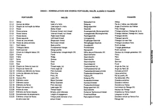 Cópia não autorizada

ANEXO

PORTUGUES
2.1.1
2.1.2
2.1.3
2.1.4
2.1.5
2.1.6
2.1.7
2.1.8
2.1.9
2.1.10
2.2.1
2.2.2
2.2.3
2.2.4
2.2.5
2.2.6
2.2.7
2.2.8
2.2.9
2.2.10
2.2.11
2.2.12
2.2.13
2.2.14
2.2.16
2.2.16
2.2.17
2.2.18
2.2.19
2.2.20
2.2.21
2.2.22
2.2.23

H&lice
Avayo

hngulo

da h&e
de inclina@o

da h4lics
Rosm
Fiosca externa
Rosca interna
Rasca direita
Rosa erquerda
Rosa de “ma entrada
Rosca de vdrias entradas
Perfil b6sico
Triangulo Msico
Perfil nominal
Altura do tri3ngulo b&ico (HI
Flallc0
Filete
Sulw
Crista
Raiz
hngub do filete da roscca (0~)
hngulo do flanco (01
Cilindro do di8metro do flanco
Linha do di%metro de flanco
Pass0 (P)
Avanpo (Ph)
Diemetro maim
Di&netro menor
Digmetro de flanco
Angdo de avan~o (q)
Altura da rosa
Diemetro de flanco simples
Comprimento
de acoplamento
Diemetro virtual de flanco
de “ma rosa real

- NOMENCLATURA

NOS IDIOMAS:

PORTUGUES,

INGLt!S.

ALEMAO

E FRANCS

INGLS

ALEMAO

Helix
Lead of B helix
Lead angle of a helix
Screw thread
External thread; bolt thread
Internal thread; nut thread
Right-hand thread
Left-hand thread
Singleawl
thread
Multi-start
thread
Basic profile
Fundamental
triangle
Design profile
Fundamental
triangle-height
(HI
Flank
Ridge
GtOOW
CtLW
Root
Thread angle, (a)
Flank angle (0)
Pitch Cylinder
Pitch line
Pitch, (P)
Lead, (Ph)
Major Diameter
Minor Diameter
Pitch diameter
Lead angle WI
Thread height
Simple, pitch diameter
Length of engagement
Virtual pitch diameter of an
actual thread

Schraubenlinie
Steigung
Steigungswinkel
Gewinde
Aussengewinde
(Bolzengewinde)
lnnengewinde
(Muttergewinde)
Rechtegewinde
Linksgewinde
Eingilngiges Gewinde
Mehrgangiges Gewinde
Grundprofil
Profildreieck
Nennprofil
HCihe des profildreiecks
(HI
Gewindeflanke
Gewindezahn
Gewinderille
Gewindespitze
Gewindegrund
Flankenwinkel
(a)
Teilflankenwinkel
(0)
Flank~ndurchmesherzylinder
Flankendurchmesserlinie
Teilung (P)
Steigung (Ph)
Aussendurchmesser
Kerndurchmesser
Flankendurchmerser
Steigungswinkel
(‘Ir)
Gewindetiefe
Einfacher flankendurchmerser
Einschraubl8nge
Paarungrdurchmesser

FRANCES
HBlice
Pas de L’hBlice, pas h6licoidal
Angle d’inclinaison
de I’h6lice
Filet; filetage
Filetage exterieur; filetage,de la vis
Filetage intdrieur: filetage de L’ecrou
Filetage a draite
Filetaga & gauche
Filetage B un seul filet
Filetage B plurieurs filets
Profil de base
Triangle g&&teuer
Profil nominal
Hauteur du triangle generateur (H)
Flanc
Plein
Creux
Sommet
Fond
Angle du filet, (0~)
Angle du flaw (0)
Cylindre primitif
Ligne primitive
Pas du profil, IPI
Pas hNicoidal,
(Ph)
Diem&r0 exterieur
Diamlrtre int&ieur
Diam&tre our flancs
lnclinaison du filetage W)
Hauteur du filetege
Diambtre sur flancs mew6
Longueur en prise
Diametre virtual fur flaws d’un
filetage r6el

 