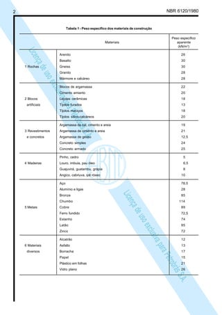 LicençadeusoexclusivaparaPetrobrásS.A.
LicençadeusoexclusivaparaPetrobrásS.A.
2 NBR 6120/1980
Tabela 1 - Peso específico dos materiais de construção
Peso específico
Materiais aparente
(kN/m3
)
Arenito 26
Basalto 30
1 Rochas Gneiss 30
Granito 28
Mármore e calcáreo 28
Blocos de argamassa 22
Cimento amianto 20
2 Blocos Lajotas cerâmicas 18
artificiais Tijolos furados 13
Tijolos maciços 18
Tijolos sílico-calcáreos 20
Argamassa de cal, cimento e areia 19
3 Revestimentos Argamassa de cimento e areia 21
e concretos Argamassa de gesso 12,5
Concreto simples 24
Concreto armado 25
Pinho, cedro 5
4 Madeiras Louro, imbuia, pau óleo 6,5
Guajuvirá, guatambu, grápia 8
Angico, cabriuva, ipê róseo 10
Aço 78,5
Alumínio e ligas 28
Bronze 85
Chumbo 114
5 Metais Cobre 89
Ferro fundido 72,5
Estanho 74
Latão 85
Zinco 72
AIcatrão 12
6 Materiais Asfalto 13
diversos Borracha 17
Papel 15
Plástico em folhas 21
Vidro plano 26
 