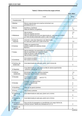 LicençadeusoexclusivaparaPetrobrásS.A.
LicençadeusoexclusivaparaPetrobrásS.A.
NBR 6120/1980 3
Tabela 2 - Valores mínimos das cargas verticais
Unid.: kN/m2
Local Carga
1 Arquibancadas 4
2 Balcões Mesma carga da peça com a qual se comunicam e as -
previstas em 2.2.1.5
3 Bancos Escritórios e banheiros 2
Salas de diretoria e de gerência 1,5
Sala de leitura 2,5
Sala para depósito de livros 4
4 Bibliotecas Sala com estantes de livros a ser determinada em cada caso ou 2,5 kN/m2
por metro de altura observado, porém o valor mínimo de 6
5 Casas de (incluindo o peso das máquinas) a ser determinada
máquinas em cada caso, porém com o valor mínimo de 7,5
Platéia com assentos fixos 3
6 Cinemas Estúdio e platéia com assentos móveis 4
Banheiro 2
Sala de refeições e de assembléia com assentos fixos 3
7 Clubes Sala de assembléia com assentos móveis 4
Salão de danças e salão de esportes 5
Sala de bilhar e banheiro 2
Com acesso ao público 3
8 Corredores Sem acesso ao público 2
9 Cozinhas não A ser determinada em cada caso, porém com o mínimo de
residenciais 3
A ser determinada em cada caso e na falta de valores experimentais
10 Depósitos conforme o indicado em 2.2.1.3 -
11 Edifícios Dormitórios, sala, copa, cozinha e banheiro 1,5
residenciais Despensa, área de serviço e lavanderia 2
12 Escadas Com acesso ao público 3
Sem acesso ao público 2,5
Anfiteatro com assentos fixos
13 Escolas Corredor e sala de aula 3
Outras salas 2
14 Escritórios Salas de uso geral e banheiro 2
15 Forros Sem acesso a pessoas 0,5
16 Galerias de A ser determinada em cada caso, porém com o mínimo
arte 3
17 Galerias de A ser determinada em cada caso, porém com o mínimo 3
lojas
18 Garagens e Para veículos de passageiros ou semelhantes com carga máxima de
estacionamentos 25 kN por veículo. Valores de φ indicados em 2.2.1.6 3
19 Ginásios de
esportes 5
/continua
(ver 2.2.1.7)
 
