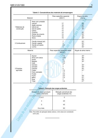 LicençadeusoexclusivaparaPetrobrásS.A.
LicençadeusoexclusivaparaPetrobrásS.A.
NBR 6120/1980 5
Tabela 3 - Características dos materiais de armazenagem
Peso específico aparente Ângulo de atrito
Material (kN/m3
) interno
Areia com umidade
natural 17 30°
Argila arenosa 18 25°
1 Materiais de Cal em pó 10 25°
construção Cal em pedra 10 45°
Caliça 13 -
Cimento 14 25°
Clinker de cimento 15 30°
Pedra britada 18 40°
Seixo 19 30°
Carvão mineral (pó) 7 25°
2 Combustíveis Carvão vegetal 4 45°
Carvão em pedra 8,5 30°
Lenha 5 45°
Material Peso específico aparente médio Ângulo de atrito interno
(kN /m3
)
Açúcar 7,5 35°
Arroz com casca 5,50 36°
Aveia 5 30°
Batatas 7,5 30°
Café 3,5 -
Centeio 7 35°
Cevada 7 25°
3 Produtos Farinha 5 45°
agrícolas Feijão 7,5 31°
Feno prensado 1,7 -
Frutas 3,5 -
Fumo 3,5 35°
Milho 7,5 27°
Soja 7 29°
Trigo 7,8 27°
Tabela 4 - Redução das cargas acidentais
Número de pisos que atuam Redução percentual das
sobre o elemento cargas acidentais (%)
1, 2 e 3 0
4 20
5 40
6 ou mais 60
Nota: Para efeito de aplicação destes valores, o forro deve ser considerado
como piso.
 