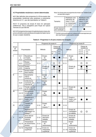 Cópia não autorizada

7

EB-168/1991

4.3 Propriedades mecânicas a serem determinadas

Nota: As chaves para os programas de ensaio (ver Tabela 6) são
as descritas a seguir:

4.3.1 São definidos dois programas A e B de ensaios das

propriedades mecânicas para parafusos e prisioneiros
descritos em 5.1, que são assinalados na Tabela 6.
4.3.1.1 O programa de ensaio B deve ter aplicação
preferencial, mas é obrigatório para forças de ruptura
menores do que 500 kN.
4.3.1.2 O programa de ensaio A é aplicável para corpos-deprova usinados e para parafusos de seção de haste menor
do que a seção resistente.

Parafusos com
diâmetros de
rosca - 4 mm,
ou comprimento < 2,5 d (A)

Tamanho

Parafusos com
diâmetros de
rosca > 4 mm,
ou comprimento ¯ 2,5 d

Ensaio decisivo
para aceitação
(A)

Também para parafusos com cabeça de formas especiais que
são mais fracas do que a parte roscada.

Tabela 6 - Programas A e B para ensaios de recepção
Programa de ensaio A
Grupo
de
ensaio

I

3.6, 4.6,
5.6

4.2.1
e
4.2.2

Resistência
à tração
mínima Rm

5.1.1

4.2.3

Dureza
mínima(B)

5.1.3

4.2.4 e Dureza
4.2.5
máxima

Ensaio
de
tração

Método

5.1.2

Ensaio
de
tração (A)

Ensaio de
dureza (C)

4.2.7

Escoamento
inferior
mínimo ReL

5.1.1

Ensaio
de
tração

4.2.8

Limite de escoamento permanente Rp 0,2

5.1.1

Ensaio
de
tração

4.2.9

Tensão sob carga de ensaio Sp

4.2.10

Alongamento
mínimo após
a ruptura A

4.2.11

Resistência à
tração com
cunha(D)

4.2.12

Trabalho de
impacto
mínimo

Ensaio de
dureza (C)

Dureza superficial máxima

II

III

5.1.4

5.1.6

Zona descarbonetada
máxima

5.1.8

4.2.15

Temperatura
de revenimento
mínimo

5.1.9

Integridade
superficial

5.1.10

4.2.12

Ensaio a
tração com
cunha (A)

Ensaio
de
tração

Ensaio
de
impacto

5.1.6
(E)

Resistência à
martelagem na
cabeça (G)

4.2.14

Ensaio de
carga

5.1.5

5.1.1

4.2.13

V

8.8, 9.8,
10.9,
12.9

5.1.3

4.2.6

IV

Classe de
resistência

Classe de
resistência

Método

Propriedades

Programa de ensaio B

5.1.7

Ensaio de
martelagem
na cabeça

Ensaio de
descarbonetação

5.1.8

Ensaio de
descarbonetação

Ensaio
de
revenimento

5.1.9

Ensaio
de
revenimento

E nsaio de
integridade
superficial

E nsaio de
5.1.10 integridade
superficial

3.6, 4.6,
4.8, 5.6,
5.8, 6.8

8.8, 9.8,
10.9,
12.9

 