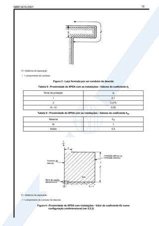 Cópia não autorizada
NBR 5419:2001                                                                                        15




    S = distância de separação

     l = comprimento do condutor

                                    Figura 3 - Laço formado por um condutor de descida

                     Tabela 8 - Proximidade do SPDA com as instalações - Valores do coeficiente ki

                          Nível de proteção                                          ki

                                    I                                               0,1
                                    II                                             0,075
                                 III - IV                                          0,05

                    Tabela 9 - Proximidade do SPDA com as instalações - Valores do coeficiente km

                                 Material                                           km

                                   Ar                                                1
                                 Sólido                                             0,5




                                                                           l




    S = distância de separação

     l = comprimento do condutor de descida

                    Figura 4 - Proximidade do SPDA com instalações - Valor do coeficiente Kc numa
                               configuração unidimensional (ver 5.2.2)
 