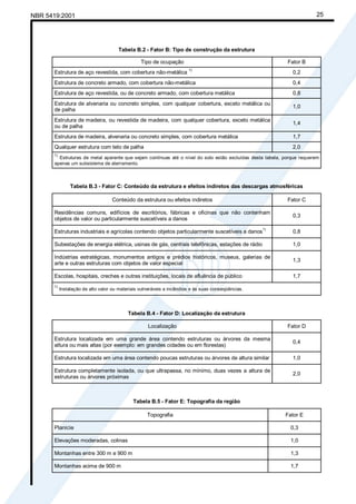 Cópia não autorizada
NBR 5419:2001                                                                                                           25




                                      Tabela B.2 - Fator B: Tipo de construção da estrutura

                                                 Tipo de ocupação                                           Fator B
                                                                       1)
      Estrutura de aço revestida, com cobertura não-metálica                                                  0,2
      Estrutura de concreto armado, com cobertura não-metálica                                                0,4
      Estrutura de aço revestida, ou de concreto armado, com cobertura metálica                               0,8
      Estrutura de alvenaria ou concreto simples, com qualquer cobertura, exceto metálica ou
                                                                                                              1,0
      de palha
      Estrutura de madeira, ou revestida de madeira, com qualquer cobertura, exceto metálica
                                                                                                              1,4
      ou de palha
      Estrutura de madeira, alvenaria ou concreto simples, com cobertura metálica                             1,7
      Qualquer estrutura com teto de palha                                                                    2,0
      1)
        Estruturas de metal aparente que sejam contínuas até o nível do solo estão excluídas desta tabela, porque requerem
      apenas um subsistema de aterramento.



                Tabela B.3 - Fator C: Conteúdo da estrutura e efeitos indiretos das descargas atmosféricas

                                   Conteúdo da estrutura ou efeitos indiretos                               Fator C

      Residências comuns, edifícios de escritórios, fábricas e oficinas que não contenham
                                                                                                              0,3
      objetos de valor ou particularmente suscetíveis a danos
                                                                                                    1)
      Estruturas industriais e agrícolas contendo objetos particularmente suscetíveis a danos                 0,8

      Subestações de energia elétrica, usinas de gás, centrais telefônicas, estações de rádio                 1,0

      Indústrias estratégicas, monumentos antigos e prédios históricos, museus, galerias de
                                                                                                              1,3
      arte e outras estruturas com objetos de valor especial

      Escolas, hospitais, creches e outras instituições, locais de afluência de público                       1,7
      1)
           Instalação de alto valor ou materiais vulneráveis a incêndios e às suas conseqüências.




                                           Tabela B.4 - Fator D: Localização da estrutura

                                                    Localização                                             Fator D

      Estrutura localizada em uma grande área contendo estruturas ou árvores da mesma
                                                                                                              0,4
      altura ou mais altas (por exemplo: em grandes cidades ou em florestas)

      Estrutura localizada em uma área contendo poucas estruturas ou árvores de altura similar                1,0

      Estrutura completamente isolada, ou que ultrapassa, no mínimo, duas vezes a altura de
                                                                                                              2,0
      estruturas ou árvores próximas



                                             Tabela B.5 - Fator E: Topografia da região

                                                    Topografia                                             Fator E

      Planície                                                                                               0,3

      Elevações moderadas, colinas                                                                           1,0

      Montanhas entre 300 m e 900 m                                                                          1,3

      Montanhas acima de 900 m                                                                               1,7
 
