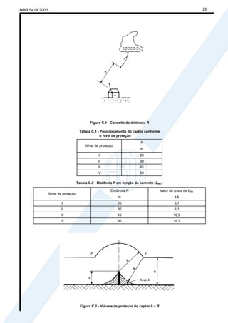 Cópia não autorizada
NBR 5419:2001                                                                                                      29




                                            Figura C.1 - Conceito da distância R

                                     Tabela C.1 - Posicionamento do captor conforme
                                                  o nível de proteção
                                                                            R
                                         Nível de proteção
                                                                            m
                                                  I                        20
                                                 II                        30
                                                 III                       45
                                                 IV                        60

                                    Tabela C.2 - Distância R em função da corrente (Imáx.)

                                                         Distância R                    Valor de crista de Imáx.
                Nível de proteção
                                                              m                                   kA
                        I                                    20                                   3,7
                        II                                   30                                   6,1
                       III                                   45                                  10,6
                       IV                                    60                                  16,5




                                      Figura C.2 - Volume de proteção do captor h < R
 