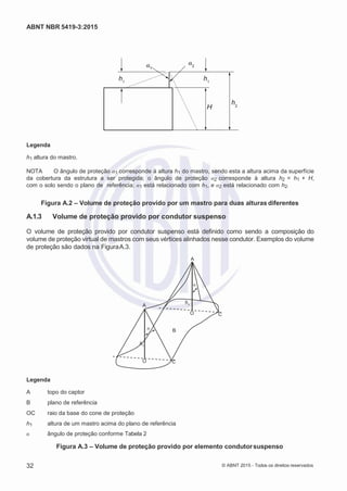 2
8/
0
5/
2
0
1
5)
I
m
pr
e
ss
o:
5
3
2
2
0
4
(P
e
di
d
o
0
7.
9
0
7.
4
0
2/
0
0
0
1-
1
3
-
h h
h
h
h
ABNT NBR 5419-3:2015
α1
α2
1 1
H 2
Legenda
h1 altura do mastro.
NOTA O ângulo de proteção α1 corresponde à altura h1 do mastro, sendo esta a altura acima da superfície
da cobertura da estrutura a ser protegida; o ângulo de proteção α2 corresponde à altura h2 = h1 + H,
com o solo sendo o plano de referência; α1 está relacionado com h1, e α2 está relacionado com h2.
Figura A.2 – Volume de proteção provido por um mastro para duas alturas diferentes
A.1.3 Volume de proteção provido por condutor suspenso
O volume de proteção provido por condutor suspenso está definido como sendo a composição do
volume de proteção virtual de mastros com seus vértices alinhados nesse condutor. Exemplos do volume
de proteção são dados na FiguraA.3.
A
α
A 1
O C
α B
1
O C
Legenda
A topo do captor
B plano de referência
OC raio da base do cone de proteção
h1 altura de um mastro acima do plano de referência
α ângulo de proteção conforme Tabela 2
Figura A.3 – Volume de proteção provido por elemento condutorsuspenso
32 © ABNT 2015 - Todos os direitos reservados
 