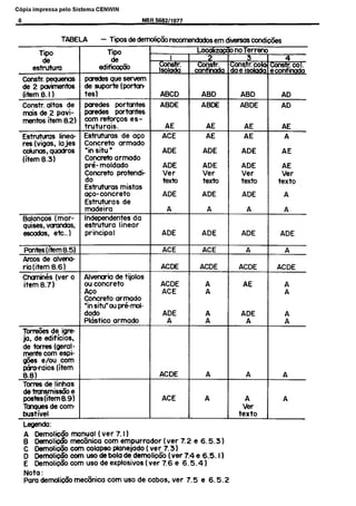 C6pia impressa pelo Sistema CENWIN
6 NBR 5682/19?7
TABELA - Tipos dedemoli& memdivsrsascondiw
Tipo
de
estrutum
ES
(item 8. I )
Constr. altas de
rmis de 2 pavi-
me&s item 8.2)
Estruturas linea-
t-es(vigas, lajes
colunas. quadrce
(item 8.3)
Balances (mar-
quises, vaundas
wadas. etc..)
Pontes(item8.5)
Arcos de alvena-
ria(item 8.6)
Chami&s (ver 0
item 8.7)
Tm de igre
ja. de edifkios.
de torres (geral-
mente corn espi-
gks e/au corn
r&a-raios (item
8.8)
Tares de linhas
detmnsmitie
postes(item8.9)
Taues de corn
bustivel
mJ
de
edificacGo
corn reforcos es-
truturais.
Estrutums de aco
Concrete armado
‘in situ l
Concrete armado
pre- moldado
iEYmb pmtendi-
Estrutums mistas
*o-concrete
Ra-$J&- de
lndependentes da
estrutura linear
principa I
Alvenaria de tijolos
ouconcreto
AGO
Concrete armado
‘in situ” ou pr&mol-
dado
Plastic0 armado
I
7iziK
ABCD
_ LocdizqLoculiz22
con*.n
F
_ confinadqconf
ABD
ABDEABDE
AE
ACE
ADE
ADE
Ver
text0
ADE
A
ADE
ACE
ACDE
ACDE
ACE
ADE
A
ACDE
ACE
AE
AE
ADE
ADE
Ver
texto
ADE
A
ADE
ACE
ACDE
A
A
A
A
Legenda:
A Demolkgo manual ( ver 7. I )
B Demolip& meokica corn empurrador (ver 7.2 e 6.5.3)
C Demolia5o corn colapso planeiado (ver 7.3)
D Demoli~o oom uso de bola de demolitio (ver 7.4 e 6.5. I)
E Demoliflo corn uso de explosivos (ver 7.6 e 6.5.4 )
Nota :
Pam demolieo meckica corn uso de cabos. ver 7.5 e 6.5.2
Ino Terren
*
ABD
ABDE
AE
AE
ADE
ADE
Ver
text0
ADE
A
ADE
A
ACDE
AE
ADE
A
A
A
Ver
text0
AD
AD
AE
A
AE
AE
Ver
text0
A
A
ADE
A
ACDE
::
A
A
Cópia não autorizada
 