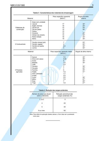 NBR 6120/1980 5
Tabela 3 - Características dos materiais de armazenagem
Peso específico aparente Ângulo de atrito
Material (kN/m3
) interno
Areia com umidade
natural 17 30°
Argila arenosa 18 25°
1 Materiais de Cal em pó 10 25°
construção Cal em pedra 10 45°
Caliça 13 -
Cimento 14 25°
Clinker de cimento 15 30°
Pedra britada 18 40°
Seixo 19 30°
Carvão mineral (pó) 7 25°
2 Combustíveis Carvão vegetal 4 45°
Carvão em pedra 8,5 30°
Lenha 5 45°
Material Peso específico aparente médio Ângulo de atrito interno
(kN /m3
)
Açúcar 7,5 35°
Arroz com casca 5,50 36°
Aveia 5 30°
Batatas 7,5 30°
Café 3,5 -
Centeio 7 35°
Cevada 7 25°
3 Produtos Farinha 5 45°
agrícolas Feijão 7,5 31°
Feno prensado 1,7 -
Frutas 3,5 -
Fumo 3,5 35°
Milho 7,5 27°
Soja 7 29°
Trigo 7,8 27°
Tabela 4 - Redução das cargas acidentais
Número de pisos que atuam Redução percentual das
sobre o elemento cargas acidentais (%)
1, 2 e 3 0
4 20
5 40
6 ou mais 60
Nota: Para efeito de aplicação destes valores, o forro deve ser considerado
como piso.
Cópia não autorizada
 