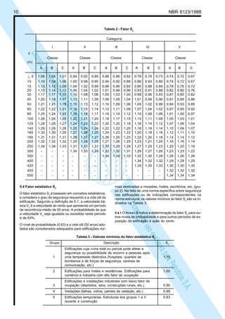 10 NBR 6123/1988
LicençadeusoexclusivaparaPetrobrásS.A.
LicençadeusoexclusivaparaPetrobrásS.A.
Tabela 3 - Valores mínimos do fator estatístico S3
Grupo Descrição S3
Edificações cuja ruína total ou parcial pode afetar a
segurança ou possibilidade de socorro a pessoas após
1 uma tempestade destrutiva (hospitais, quartéis de 1,10
bombeiros e de forças de segurança, centrais de
comunicação, etc.)
2 Edificações para hotéis e residências. Edificações para 1,00
comércio e indústria com alto fator de ocupação
Edificações e instalações industriais com baixo fator de
3 ocupação (depósitos, silos, construções rurais, etc.) 0,95
4 Vedações (telhas, vidros, painéis de vedação, etc.) 0,88
5 Edificações temporárias. Estruturas dos grupos 1 a 3 0,83
durante a construção
Tabela 2 - Fator S2
Categoria
I II III IV V
z
Classe Classe Classe Classe Classe
(m)
A B C A B C A B C A B C A B C
≤ 5 1,06 1,04 1,01 0,94 0,92 0,89 0,88 0,86 0,82 0,79 0,76 0,73 0,74 0,72 0,67
10 1,10 1,09 1,06 1,00 0,98 0,95 0,94 0,92 0,88 0,86 0,83 0,80 0,74 0,72 0,67
15 1,13 1,12 1,09 1,04 1,02 0,99 0,98 0,96 0,93 0,90 0,88 0,84 0,79 0,76 0,72
20 1,15 1,14 1,12 1,06 1,04 1,02 1,01 0,99 0,96 0,93 0,91 0,88 0,82 0,80 0,76
30 1,17 1,17 1,15 1,10 1,08 1,06 1,05 1,03 1,00 0,98 0,96 0,93 0,87 0,85 0,82
40 1,20 1,19 1,17 1,13 1,11 1,09 1,08 1,06 1,04 1,01 0,99 0,96 0,91 0,89 0,86
50 1,21 1,21 1,19 1,15 1,13 1,12 1,10 1,09 1,06 1,04 1,02 0,99 0,94 0,93 0,89
60 1,22 1,22 1,21 1,16 1,15 1,14 1,12 1,11 1,09 1,07 1,04 1,02 0,97 0,95 0,92
80 1,25 1,24 1,23 1,19 1,18 1,17 1,16 1,14 1,12 1,10 1,08 1,06 1,01 1,00 0,97
100 1,26 1,26 1,25 1,22 1,21 1,20 1,18 1,17 1,15 1,13 1,11 1,09 1,05 1,03 1,01
120 1,28 1,28 1,27 1,24 1,23 1,22 1,20 1,20 1,18 1,16 1,14 1,12 1,07 1,06 1,04
140 1,29 1,29 1,28 1,25 1,24 1,24 1,22 1,22 1,20 1,18 1,16 1,14 1,10 1,09 1,07
160 1,30 1,30 1,29 1,27 1,26 1,25 1,24 1,23 1,22 1,20 1,18 1,16 1,12 1,11 1,10
180 1,31 1,31 1,31 1,28 1,27 1,27 1,26 1,25 1,23 1,22 1,20 1,18 1,14 1,14 1,12
200 1,32 1,32 1,32 1,29 1,28 1,28 1,27 1,26 1,25 1,23 1,21 1,20 1,16 1,16 1,14
250 1,34 1,34 1,33 1,31 1,31 1,31 1,30 1,29 1,28 1,27 1,25 1,23 1,20 1,20 1,18
300 - - - 1,34 1,33 1,33 1,32 1,32 1,31 1,29 1,27 1,26 1,23 1,23 1,22
350 - - - - - - 1,34 1,34 1,33 1,32 1,30 1,29 1,26 1,26 1,26
400 - - - - - - - - - 1,34 1,32 1,32 1,29 1,29 1,29
420 - - - - - - - - - 1,35 1,35 1,33 1,30 1,30 1,30
450 - - - - - - - - - - - - 1,32 1,32 1,32
500 - - - - - - - - - - - - 1,34 1,34 1,34
5.4 Fator estatístico S3
O fator estatístico S3
é baseado em conceitos estatísticos,
e considera o grau de segurança requerido e a vida útil da
edificação. Segundo a definição de 5.1, a velocidade bá-
sica Vo
é a velocidade do vento que apresenta um período
de recorrência médio de 50 anos. A probabilidade de que
a velocidade Vo
seja igualada ou excedida neste período
é de 63%.
O nível de probabilidade (0,63) e a vida útil (50 anos) ado-
tados são considerados adequados para edificações nor-
mais destinadas a moradias, hotéis, escritórios, etc. (gru-
po 2). Na falta de uma norma específica sobre segurança
nas edificações ou de indicações correspondentes na
norma estrutural, os valores mínimos do fator S3
são os in-
dicados na Tabela 3.
5.4.1 O Anexo B indica a determinação do fator S3
para ou-
tros níveis de probabilidade e para outros períodos de ex-
posição da edificação à ação do vento.
 