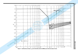 28NBR6123/1988
LicençadeusoexclusivaparaPetrobrásS.A.
LicençadeusoexclusivaparaPetrobrásS.A.
Figura 7 - Coeficiente de arrasto, Ca, para reticulados planos formados por barras de seção circular
 