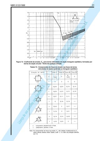 NBR 6123/1988 31
LicençadeusoexclusivaparaPetrobrásS.A.
LicençadeusoexclusivaparaPetrobrásS.A.
Figura 12 - Coeficiente de arrasto, Ca, para torres reticuladas de seção triangular eqüilátera, formadas por
barras de seção circular - Vento de qualquer direção
Tabela 15 - Componentes de força de arrasto nas faces de torres
reticuladas de seção quadrada ou triangular eqüilátera
Nota: As componentes da força de arrasto, Fa
, são obtidas multiplicando-se Fa
pelos valores dsados nesta Tabela, onde η é o fator de proteção definido
em 7.6.
 