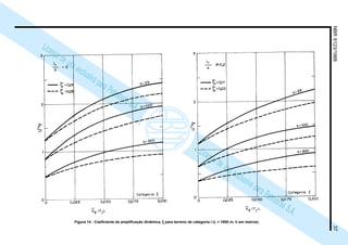 NBR6123/198837
Licença de uso exclusiva para Petrobrás S.A.
Licença de uso exclusiva para Petrobrás S.A.
Figura 14 - Coeficiente de amplificação dinâmica, ξξξξξ para terreno de categoria I (L = 1800 m; h em metros)
 