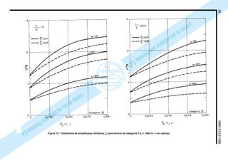 38NBR6123/1988
LicençadeusoexclusivaparaPetrobrásS.A.
LicençadeusoexclusivaparaPetrobrásS.A. Figura 15 - Coeficiente de amplificação dinâmica, ξξξξξ, para terreno de categoria II (L = 1800 m; h em metros)
 