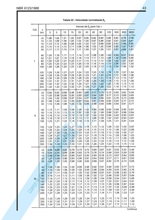 NBR 6123/1988 43
LicençadeusoexclusivaparaPetrobrásS.A.
LicençadeusoexclusivaparaPetrobrásS.A.
Tabela 22 - Velocidade normalizada S2
/continua
 