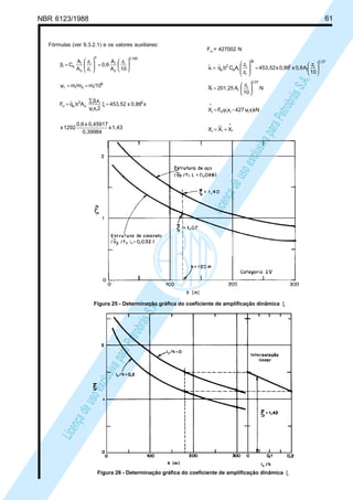 NBR 6123/1988 61
LicençadeusoexclusivaparaPetrobrásS.A.
LicençadeusoexclusivaparaPetrobrásS.A.
Fórmulas (ver 9.3.2.1) e os valores auxiliares:
1850
i
o
i
P
r
i
o
i
ai
10
z
A
A
0,6
z
z
A
A
C
,






=







=β
6
ioii /10m/mm ==ψ
x0,86x453,52
2x
x
AbqF 2
ii
ii
o
2
oH =ξ
ψ
β∑
=
1,43x
0,39984
0,45917x0,6
1292x
FH
= 427002 N
0,37
i
i
2
p2
r
i
ia
2
oi
10
z
A0,6x0,86x453,52
z
z
ACbqx 





=







=
N
10
z
A201,25X
370
i
ii
,






=
kNx427-xFX iiiiH
^
i ψψ=
i
^
ii XXX +=
Figura 25 - Determinação gráfica do coeficiente de amplificação dinâmica ξ
Figura 26 - Determinação gráfica do coeficiente de amplificação dinâmica ξ
 