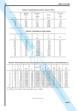 62 NBR 6123/1988
LicençadeusoexclusivaparaPetrobrásS.A.
LicençadeusoexclusivaparaPetrobrásS.A.
Tabela 34 - Características da chaminé - Altura h = 180 m
Tabela 35 - Propriedades do modelo adotado
0,39984x
i
0,45917;x0,6x;m1292AAkg;10m
i
2
ii
26
ioo
=ψ∑=β∑=∑==
Tabela 36 - Determinação das forças médias, flutuantes e totais na chaminé para o modo fundamental (j = I)
/ÍNDICE
 