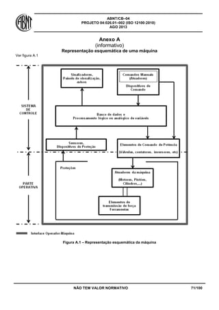ABNT/CB–04
PROJETO 04:026.01–002 (ISO 12100:2010)
AGO 2013
NÃO TEM VALOR NORMATIVO 71/100
Anexo A
(informativo)
Representação esquemática de uma máquina
Ver figura A.1
Figura A.1 – Representação esquemática da máquina
 