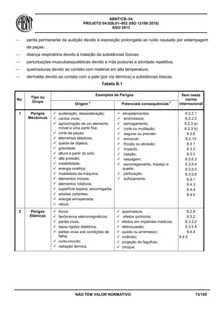 ABNT/CB–04
PROJETO 04:026.01–002 (ISO 12100:2010)
AGO 2013
NÃO TEM VALOR NORMATIVO 73/100
 perda permanente da audição devido à exposição prolongada ao ruído causado por estampagem
de peças;
 doença respiratória devido à inalação de substâncias tóxicas;
 perturbações musculoesqueléticas devido a más posturas e atividade repetitiva;
 queimaduras devido ao contato com material em alta temperatura;
 dermatite devido ao contato com a pele (por via dérmica) a substâncias tóxicas.
Tabela B.1
No.
Tipo ou
Grupo
Exemplos de Perigos Item nesta
norma
internacionalOrigem
a
Potenciais consequências
b
1 Perigos
Mecânicos
 aceleração, desaceleração;
 cantos vivos;
 aproximação de um elemento
móvel a uma parte fixa;
 corte de peças;
 elementos elásticos;
 queda de objetos;
 gravidade;
 altura a partir do solo;
 alta pressão;
 instabilidade;
 energia cinética;
 mobilidade da máquina;
 elementos móveis;
 elementos rotativos;
 superfície áspera, escorregadia;
 arestas cortantes;
 energia armazenada;
 vácuo.
 atropelamentos;
 arremessos;
 esmagamento;
 corte ou mutilação;
 segurar ou prender;
 enroscar;
 fricção ou abrasão;
 impacto;
 injeção;
 raspagem;
 escorregamento, tropeço e
queda;
 perfuração;
 sufocamento.
6.2.2.1
6.2.2.2
6.2.3 a)
6.2.3 b)
6.2.6
6.2.10
6.3.1
6.3.2
6.3.3
6.3.5.2
6.3.5.4
6.3.5.5
6.3.5.6
6.4.1
6.4.3
6.4.4
6.4.5
2 Perigos
Elétricos
 Arcos
 fenômenos eletromagnéticos;
 partes vivas;
 baixa rigidez dielétrica;
 partes vivas sob condições de
falha;
 curto-circuito;
 radiação térmica.
 queimadura;
 efeitos químicos;
 efeitos em implantes médicos;
 eletrocussão;
 queda ou arremesso;
 incêndio;
 projeção de fagulhas;
 choque.
6.2.9
6.3.2
6.3.3.2
6.3.5.4
6.4.4
6.4.5
 