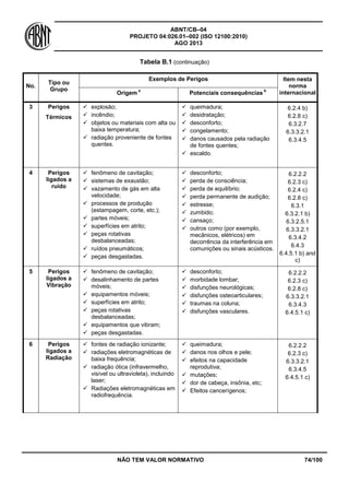 ABNT/CB–04
PROJETO 04:026.01–002 (ISO 12100:2010)
AGO 2013
NÃO TEM VALOR NORMATIVO 74/100
Tabela B.1 (continuação)
No.
Tipo ou
Grupo
Exemplos de Perigos Item nesta
norma
internacionalOrigem
a
Potenciais consequências
b
3 Perigos
Térmicos
 explosão;
 incêndio;
 objetos ou materiais com alta ou
baixa temperatura;
 radiação proveniente de fontes
quentes.
 queimadura;
 desidratação;
 desconforto;
 congelamento;
 danos causados pela radiação
de fontes quentes;
 escaldo.
6.2.4 b)
6.2.8 c)
6.3.2.7
6.3.3.2.1
6.3.4.5
4 Perigos
ligados a
ruído
 fenômeno de cavitação;
 sistemas de exaustão;
 vazamento de gás em alta
velocidade;
 processos de produção
(estampagem, corte, etc.);
 partes móveis;
 superfícies em atrito;
 peças rotativas
desbalanceadas;
 ruídos pneumáticos;
 peças desgastadas.
 desconforto;
 perda de consciência;
 perda de equilíbrio;
 perda permanente de audição;
 estresse;
 zumbido;
 cansaço;
 outros como (por exemplo,
mecânicos, elétricos) em
decorrência da interferência em
comunições ou sinais acústicos.
6.2.2.2
6.2.3 c)
6.2.4 c)
6.2.8 c)
6.3.1
6.3.2.1 b)
6.3.2.5.1
6.3.3.2.1
6.3.4.2
6.4.3
6.4.5.1 b) and
c)
5 Perigos
ligados a
Vibração
 fenômeno de cavitação;
 desalinhamento de partes
móveis;
 equipamentos móveis;
 superfícies em atrito;
 peças rotativas
desbalanceadas;
 equipamentos que vibram;
 peças desgastadas.
 desconforto;
 morbidade lombar;
 disfunções neurológicas;
 disfunções osteoarticulares;
 traumas na coluna;
 disfunções vasculares.
6.2.2.2
6.2.3 c)
6.2.8 c)
6.3.3.2.1
6.3.4.3
6.4.5.1 c)
6 Perigos
ligados a
Radiação
 fontes de radiação ionizante;
 radiações eletromagnéticas de
baixa frequência;
 radiação ótica (infravermelho,
visível ou ultravioleta), incluindo
laser;
 Radiações eletromagnéticas em
radiofrequência.
 queimadura;
 danos nos olhos e pele;
 efeitos na capacidade
reprodutiva;
 mutações;
 dor de cabeça, insônia, etc;
 Efeitos cancerígenos;
6.2.2.2
6.2.3 c)
6.3.3.2.1
6.3.4.5
6.4.5.1 c)
 