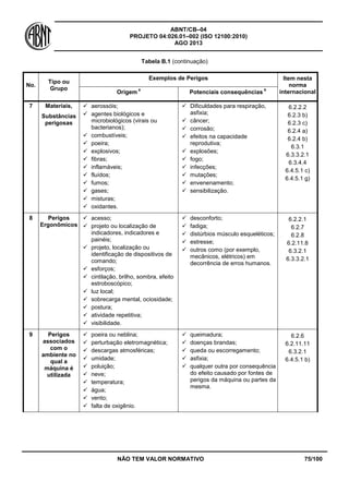 ABNT/CB–04
PROJETO 04:026.01–002 (ISO 12100:2010)
AGO 2013
NÃO TEM VALOR NORMATIVO 75/100
Tabela B.1 (continuação)
No.
Tipo ou
Grupo
Exemplos de Perigos Item nesta
norma
internacionalOrigem
a
Potenciais consequências
b
7 Materiais,
Substâncias
perigosas
 aerossóis;
 agentes biológicos e
microbiológicos (virais ou
bacterianos);
 combustíveis;
 poeira;
 explosivos;
 fibras;
 inflamáveis;
 fluídos;
 fumos;
 gases;
 misturas;
 oxidantes.
 Dificuldades para respiração,
asfixia;
 câncer;
 corrosão;
 efeitos na capacidade
reprodutiva;
 explosões;
 fogo;
 infecções;
 mutações;
 envenenamento;
 sensibilização.
6.2.2.2
6.2.3 b)
6.2.3 c)
6.2.4 a)
6.2.4 b)
6.3.1
6.3.3.2.1
6.3.4.4
6.4.5.1 c)
6.4.5.1 g)
8 Perigos
Ergonômicos
 acesso;
 projeto ou localização de
indicadores, indicadores e
painéis;
 projeto, localização ou
identificação de dispositivos de
comando;
 esforços;
 cintilação, brilho, sombra, efeito
estroboscópico;
 luz local;
 sobrecarga mental, ociosidade;
 postura;
 atividade repetitiva;
 visibilidade.
 desconforto;
 fadiga;
 distúrbios músculo esqueléticos;
 estresse;
 outros como (por exemplo,
mecânicos, elétricos) em
decorrência de erros humanos.
6.2.2.1
6.2.7
6.2.8
6.2.11.8
6.3.2.1
6.3.3.2.1
9 Perigos
associados
com o
ambiente no
qual a
máquina é
utilizada
 poeira ou neblina;
 perturbação eletromagnética;
 descargas atmosféricas;
 umidade;
 poluição;
 neve;
 temperatura;
 água;
 vento;
 falta de oxigênio.
 queimadura;
 doenças brandas;
 queda ou escorregamento;
 asfixia;
 qualquer outra por consequência
do efeito causado por fontes de
perigos da máquina ou partes da
mesma.
6.2.6
6.2.11.11
6.3.2.1
6.4.5.1 b)
 