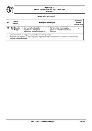 ABNT/CB–04
PROJETO 04:026.01–002 (ISO 12100:2010)
AGO 2013
NÃO TEM VALOR NORMATIVO 76/100
Tabela B.1 (continuação)
No.
Tipo ou
Grupo
Exemplos de Perigos
Item nesta
norma
internacional
10 Combinação
de Perigos
 por exemplo, atividades
repetitivas + esforços +
ambientes em alta temperatura.
 Por exemplo, desidratação,
perda de consciência e ataque
cardíaco.
-
a Uma única origem de perigo pode causar diversas consequências.
b Para cada tipo de perigo ou grupo de perigos, algumas consequências potenciais podem estar relacionadas a
diversas origens de perigos.
 