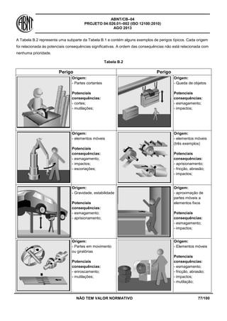 ABNT/CB–04
PROJETO 04:026.01–002 (ISO 12100:2010)
AGO 2013
NÃO TEM VALOR NORMATIVO 77/100
A Tabela B.2 representa uma subparte da Tabela B.1 e contém alguns exemplos de perigos típicos. Cada origem
foi relacionada às potenciais consequências significativas. A ordem das consequências não está relacionada com
nenhuma prioridade.
Tabela B.2
Perigo Perigo
Origem:
- Partes cortantes
Potenciais
consequências:
- cortes;
- mutilações;
Origem:
- Queda de objetos
Potenciais
consequências:
- esmagamento;
- impactos;
Origem:
- elementos móveis
Potenciais
consequências:
- esmagamento;
- impactos;
- escoriações;
Origem:
- elementos móveis
(três exemplos)
Potenciais
consequências:
- aprisionamento;
- fricção, abrasão;
- impactos;
Origem:
- Gravidade, estabilidade
Potenciais
consequências:
- esmagamento;
- aprisionamento;
Origem:
- aproximação de
partes móveis a
elementos fixos
Potenciais
consequências:
- esmagamento;
- impactos;
Origem:
- Partes em movimento
ou giratórias
Potenciais
consequências:
- enroscamento;
- mutilações;
Origem:
- Elementos móveis
Potenciais
consequências:
- esmagamento;
- fricção, abrasão;
- impactos;
- mutilação;
 