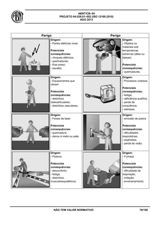 ABNT/CB–04
PROJETO 04:026.01–002 (ISO 12100:2010)
AGO 2013
NÃO TEM VALOR NORMATIVO 78/100
Perigo Perigo
Origem:
- Partes elétricas vivas
Potenciais
consequências:
- choques elétricos;
- queimaduras;
- ficar preso;
- escaldo.
Origem:
- Objetos ou
materiais sob
temperaturas
extremas (altas ou
baixas):
Potenciais
consequências:
- queimaduras;
Origem:
- Equipamentos que
vibram
Potenciais
consequências:
- distúrbios
osteoarticulares;
- distúrbios vasculares;
Origem:
- Processos ruidosos
Potenciais
consequências:
- fadiga;
- deficiência auditiva;
- perda de
consciência;
- estresse;
Origem:
- Feixes de laser
Potenciais
consequências:
- queimadura
- danos à visão ou pele;
Origem:
- emissão de poeira
Potenciais
consequências:
- dificuldades
respiratórias;
- explosões;
- perda de visão;
Origem:
- Postura
Potenciais
consequências:
- desconforto;
- fadiga;
- distúrbios
musculoesqueléticos;
Origem:
- Fumaça
Potenciais
consequências:
- dificuldade de
respiração;
- irritação;
- envenenamento;
 