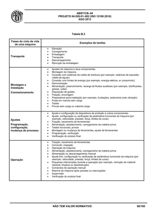 ABNT/CB–04
PROJETO 04:026.01–002 (ISO 12100:2010)
AGO 2013
NÃO TEM VALOR NORMATIVO 80/100
Tabela B.3
Fases do ciclo de vida
de uma máquina
Exemplos de tarefas
Transporte
 Elevação
 Carregamento
 Embalagem
 Transporte
 Descarregamento
 Remoção da embalagem
Montagem e
Instalação
Comissionamento
 Ajustes da máquina e seus componentes
 Montagem da máquina
 Conexão com sistemas de coleta de resíduos (por exemplo, sistemas de exaustão,
coleta de águas)
 Conexão com fontes de energia (por exemplo, energia elétrica, ar comprimido)
 Demonstração
 Alimentação, preenchimento, recarga de fluidos auxiliares (por exemplo, lubrificantes,
graxas, colas)
 Disposição de grades
 Fixação, ancoragem
 Preparativos para instalação (por exemplo, fundações, isolamento ante vibração)
 Posta em marcha sem carga
 Testes
 Provas sem carga ou máxima carga
Ajustes
Programação,
configuração,
mudança de processo
 Ajuste e configuração de dispositivos de proteção e outros componentes
 Ajuste, configuração ou verificação de parâmetros funcionais da máquina (por
exemplo, velocidade, pressão, força, limites de curso)
 Fixação, travamento de ferramentas
 Alimentação, abastecimento, carregamento de matéria prima
 Testes funcionais, provas
 Montagem ou mudança de ferramentas, ajuste de ferramentas
 Programação, verificação
 Verificação do produto final
Operação
 Fixação, travamento de ferramentas
 Comando, inspeção
 Operação da máquina
 Alimentação, abastecimento, carregamento de matéria prima
 Alimentação ou descarregamento manual
 Ajuste fino, configuração ou verificação de parâmetros funcionais da máquina (por
exemplo, velocidade, pressão, força, limites de curso)
 Pequenas intervenções durante a operação (por exemplo, remoção de material
residual, limpeza ou desobstrução)
 Comandos de operação manual
 Rearme da máquina após paradas ou interrupções
 Supervisão
 Verificação do produto final
 