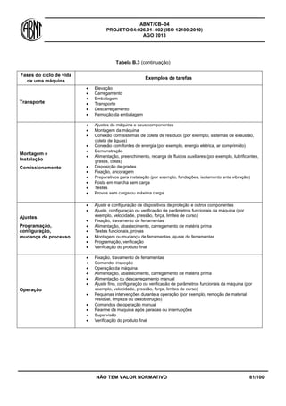 ABNT/CB–04
PROJETO 04:026.01–002 (ISO 12100:2010)
AGO 2013
NÃO TEM VALOR NORMATIVO 81/100
Tabela B.3 (continuação)
Fases do ciclo de vida
de uma máquina
Exemplos de tarefas
Transporte
 Elevação
 Carregamento
 Embalagem
 Transporte
 Descarregamento
 Remoção da embalagem
Montagem e
Instalação
Comissionamento
 Ajustes da máquina e seus componentes
 Montagem da máquina
 Conexão com sistemas de coleta de resíduos (por exemplo, sistemas de exaustão,
coleta de águas)
 Conexão com fontes de energia (por exemplo, energia elétrica, ar comprimido)
 Demonstração
 Alimentação, preenchimento, recarga de fluidos auxiliares (por exemplo, lubrificantes,
graxas, colas)
 Disposição de grades
 Fixação, ancoragem
 Preparativos para instalação (por exemplo, fundações, isolamento ante vibração)
 Posta em marcha sem carga
 Testes
 Provas sem carga ou máxima carga
Ajustes
Programação,
configuração,
mudança de processo
 Ajuste e configuração de dispositivos de proteção e outros componentes
 Ajuste, configuração ou verificação de parâmetros funcionais da máquina (por
exemplo, velocidade, pressão, força, limites de curso)
 Fixação, travamento de ferramentas
 Alimentação, abastecimento, carregamento de matéria prima
 Testes funcionais, provas
 Montagem ou mudança de ferramentas, ajuste de ferramentas
 Programação, verificação
 Verificação do produto final
Operação
 Fixação, travamento de ferramentas
 Comando, inspeção
 Operação da máquina
 Alimentação, abastecimento, carregamento de matéria prima
 Alimentação ou descarregamento manual
 Ajuste fino, configuração ou verificação de parâmetros funcionais da máquina (por
exemplo, velocidade, pressão, força, limites de curso)
 Pequenas intervenções durante a operação (por exemplo, remoção de material
residual, limpeza ou desobstrução)
 Comandos de operação manual
 Rearme da máquina após paradas ou interrupções
 Supervisão
 Verificação do produto final
 