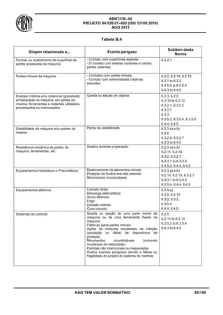 ABNT/CB–04
PROJETO 04:026.01–002 (ISO 12100:2010)
AGO 2013
NÃO TEM VALOR NORMATIVO 83/100
Tabela B.4
Origem relacionada a... Evento perigoso
Subitem desta
Norma
Formas ou acabamento da superfície de
partes acessíveis da máquina
- Contato com superfícies ásperas
- O contato com arestas cortantes e cantos,
partes salientes
6.2.2.1
Partes móveis da máquina - Contatos com partes móveis
- Contato com extremidades rotativas
expostas
6.2.2, 6.2.14, 6.2.15
6.3.1 to 6.3.3
6.3.5.2 to 6.3.5.4
6.4.3 to 6.4.5
Energia cinética e/ou potencial (gravidade)
armazenada na máquina, em partes da
mesma, ferramentas e materiais utilizados,
processados ou manuseados.
Queda ou ejeção de objetos 6.2.3, 6.2.5
6.2.10 to 6.2.12
6.3.2.1, 6.3.2.2
6.3.2.7
6.3.3
6.3.5.2, 6.3.5.4, 6.3.5.5
6.4.4, 6.4.5
Estabilidade da máquina e/ou partes da
mesma
Perda de estabilidade 6.2.3 a) e b)
6.2.6
6.3.2.6, 6.3.2.7
6.4.3 to 6.4.5
Resistência mecânica de partes da
máquina, ferramentas, etc.
Quebra durante a operação 6.2.3 a) e b)
6.2.11, 6.2.13
6.3.2, 6.3.2.7
6.3.3.1 to 6.3.3.3
6.3.5.2, 6.4.4, 6.4.5
Equipamentos hidráulicos e Pneumáticos. Deslocamento de elementos móveis
Projeção de fluidos sob alta pressão
Movimentos incontroláveis
6.2.3 a) e b)
6.2.10, 6.2.13, 6.3.2.7
6.3.3.1 to 6.3.3.3
6.3.5.4, 6.4.4, 6.4.5
Equipamentos elétricos Contato direto
Descarga eletrostática
Arcos elétricos
Fogo
Contato indireto
Curto circuito
6.2.4 a)
6.2.9, 6.2.12
6.3.2, 6.3.3,
6.3.5.4
6.4.4, 6.4.5
Sistemas de controle Queda ou ejeção de uma parte móvel da
máquina ou de uma ferramenta fixada na
máquina
Falha ao parar partes móveis
Ações da máquina resultantes da inibição
(anulação ou falha) de dispositivos de
proteção
Movimentos incontroláveis (incluindo
mudanças de velocidade)
Partidas não intencionais ou inesperadas
Outros eventos perigosos devido a falhas ou
fragilidade do projeto do sistema de controle
6.2.5
6.2.11 to 6.2.13
6.3.5.2 to 6.3.5.4
6.4.3 to 6.4.5
 