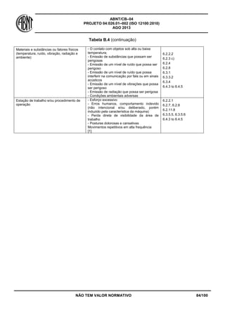ABNT/CB–04
PROJETO 04:026.01–002 (ISO 12100:2010)
AGO 2013
NÃO TEM VALOR NORMATIVO 84/100
Tabela B.4 (continuação)
Materiais e substâncias ou fatores físicos
(temperatura, ruído, vibração, radiação e
ambiente)
- O contato com objetos sob alta ou baixa
temperatura;
- Emissão de substâncias que possam ser
perigosas
- Emissão de um nível de ruído que possa ser
perigoso
- Emissão de um nível de ruído que possa
interferir na comunicação por fala ou em sinais
acústicos
- Emissão de um nível de vibrações que possa
ser perigoso
- Emissão de radiação que possa ser perigosa
- Condições ambientais adversas
6.2.2.2
6.2.3 c)
6.2.4
6.2.8
6.3.1
6.3.3.2
6.3.4
6.4.3 to 6.4.5
Estação de trabalho e/ou procedimento de
operação
- Esforço excessivo
- Erros humanos, comportamento indevido
(não intencional e/ou deliberado, porém
induzido pela característica da máquina)
- Perda direta de visibilidade da área de
trabalho
- Posturas dolorosas e cansativas
Movimentos repetitivos em alta frequência
[1]
6.2.2.1
6.2.7, 6.2.8
6.2.11.8
6.3.5.5, 6.3.5.6
6.4.3 to 6.4.5
 