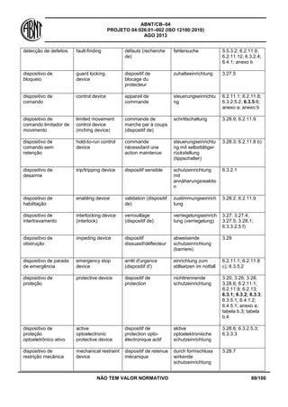 ABNT/CB–04
PROJETO 04:026.01–002 (ISO 12100:2010)
AGO 2013
NÃO TEM VALOR NORMATIVO 89/100
detecção de defeitos fault-finding défauts (recherche
de)
fehlersuche 5.5.3.2; 6.2.11.9;
6.2.11.12; 6.3.2.4;
6.4.1; anexo b
dispositivo de
bloqueio
guard locking
device
dispositif de
blocage du
protecteur
zuhalteeinrichtung 3.27.5
dispositivo de
comando
control device appareil de
commande
steuerungseinrichtu
ng
6.2.11.1; 6.2.11.8;
6.3.2.5.2; 6.3.5.6;
anexo a; anexo b
dispositivo de
comando limitador de
movimento
limited movement
control device
(inching device)
commande de
marche par à coups
(dispositif de)
schrittschaltung 3.28.9; 6.2.11.9
dispositivo de
comando sem
retenção
hold-to-run control
device
commande
nécessitant une
action maintenue
steuerungseinrichtu
ng mit selbsttätiger
rückstellung
(tippschalter)
3.28.3; 6.2.11.8 b)
dispositivo de
desarme
trip/tripping device dispositif sensible schutzeinrichtung
mit
annäherungsreaktio
n
6.3.2.1
dispositivo de
habilitação
enabling device validation (dispositif
de)
zustimmungseinrich
tung
3.28.2; 6.2.11.9
dispositivo de
intertravamento
interlocking device
(interlock)
verrouillage
(dispositif de)
verriegelungseinrich
tung (verriegelung)
3.27; 3.27.4;
3.27.5; 3.28.1;
6.3.3.2.5 f)
dispositivo de
obstrução
impeding device dispositif
dissuasif/déflecteur
abweisende
schutzeinrichtung
(barriere)
3.29
dispositivo de parada
de emergência
emergency stop
device
arrêt d'urgence
(dispositif d')
einrichtung zum
stillsetzen im notfall
6.2.11.1; 6.2.11.8
c); 6.3.5.2
dispositivo de
proteção
protective device dispositif de
protection
nichttrennende
schutzeinrichtung
3.20; 3.26; 3.28;
3.28.6; 6.2.11.1;
6.2.11.9; 6.2.13;
6.3.1; 6.3.2; 6.3.3;
6.3.5.1; 6.4.1.2;
6.4.5.1; anexo a;
tabela b.3; tabela
b.4
dispositivo de
proteção
optoeletrônico ativo
active
optoelectronic
protective device
dispositif de
protection opto-
électronique actif
aktive
optoelektronische
schutzeinrichtung
3.28.6; 6.3.2.5.3;
6.3.3.3
dispositivo de
restrição mecânica
mechanical restraint
device
dispositif de retenue
mécanique
durch formschluss
wirkende
schutzeinrichtung
3.28.7
 