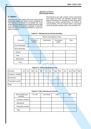 16 NBR 14023:1997
Anexo C (normativo)
Plano tabular básico
C.1 Objetivo
Este anexo tem como objetivo padronizar o plano tabular
básico para análise dos dados a serem divulgados em
nível nacional e se constitui de 22 tabelas com cruza-
mentos das informações mínimas obtidas através do regis-
tro de atividades de bombeiros, baseadas no preenchi-
mento dos dados mínimos apresentados no corpo prin-
cipal e no anexo A.
Tabela C.1 - Situação das ocorrências atendidas
Número de atividades, por tipo
Situação Combate a Salvamento Prevenção e Total
incêndio auxílio
Com intervenção:
Sem intervenção:
Engano
Trote
Solucionado
Total
Tabela C.2 - Total de atividades por mês
Atividade Jan Fev Mar Abr Mai Jun Jul Ago Set Out Nov Dez Total
Combate a Incêndio
Salvamento
Prevenção e auxílio
Total
Tabela C.3 - Meio utilizado para chamada
Meio utilizado para Tel. 193 Linha direta Outro Total
chamada
Combate a incêndio
Salvamento
Prevenção e auxílio
Total
Recomenda-se que cada unidade mínima responsável
pelo registro de dados nas entidades relatoras (cada
posto de bombeiros, por exemplo) se utilize deste Plano
Tabular para realizar, periodicamente, um relatório de
suas atividades, a fim de conhecer melhor o seu próprio
campo de atuação, planejar melhor suas atividades, etc.
Cópia não autorizada
 