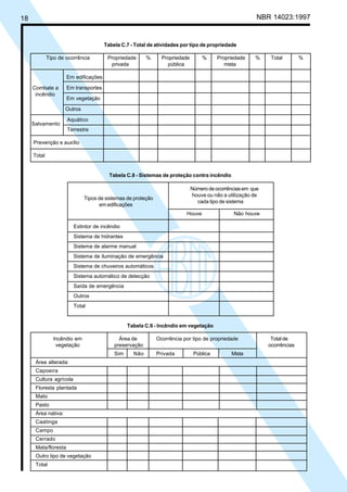 18 NBR 14023:1997
Tabela C.7 - Total de atividades por tipo de propriedade
Tipo de ocorrência Propriedade % Propriedade % Propriedade % Total %
privada pública mista
Em edificações
Em transportes
Em vegetação
Outros
Aquático
Terrestre
Prevenção e auxílio
Total
Tabela C.8 - Sistemas de proteção contra incêndio
Númerodeocorrênciasem que
houve ou não a utilização de
cada tipo de sistema
Houve Não houve
Extintor de incêndio
Sistema de hidrantes
Sistema de alarme manual
Sistema de iluminação de emergência
Sistema de chuveiros automáticos
Sistema automático de detecção
Saída de emergência
Outros
Total
Tabela C.9 - Incêndio em vegetação
Incêndio em Área de Ocorrência por tipo de propriedade Total de
vegetação preservação ocorrências
Sim Não Privada Pública Mista
Área alterada:
Capoeira
Cultura agrícola
Floresta plantada
Mato
Pasto
Área nativa:
Caatinga
Campo
Cerrado
Mata/floresta
Outro tipo de vegetação
Total
Salvamento
Tipos de sistemas de proteção
em edificações
Combate a
incêndio
Cópia não autorizada
 